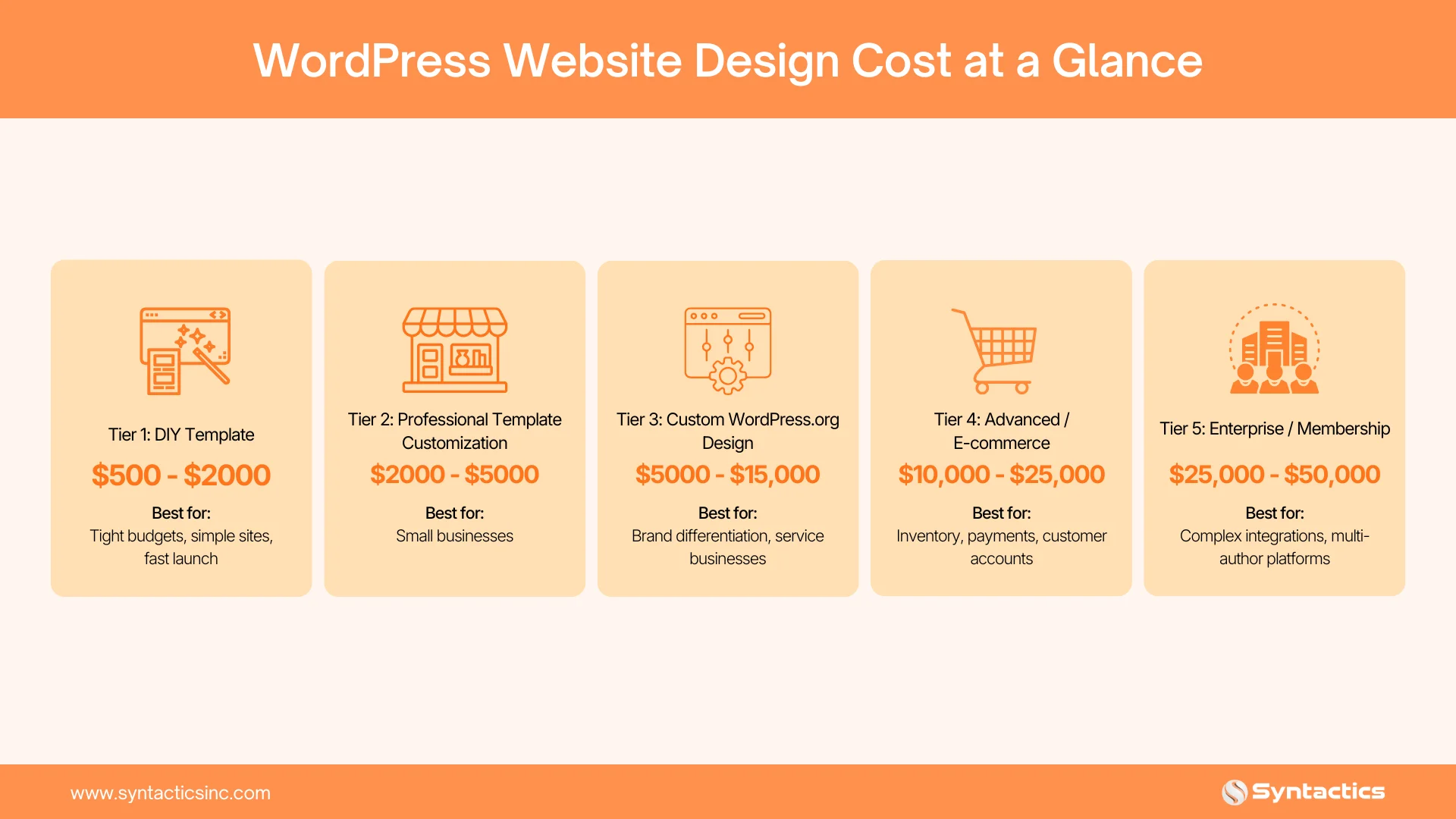 WordPress Website Design Cost At A Glance