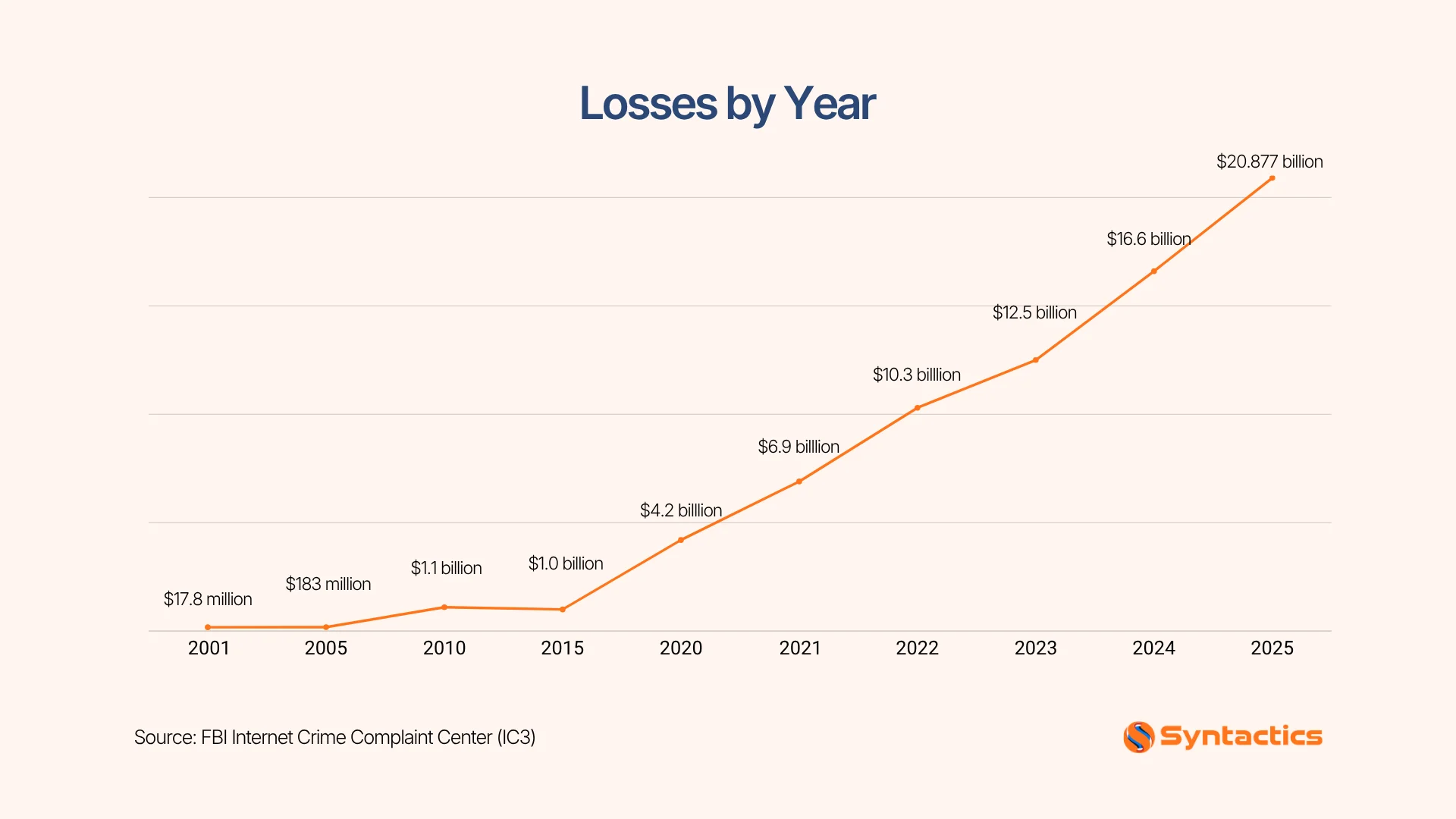 FBI Internet Crime Complaint Center, Cybercrime Losses By Year