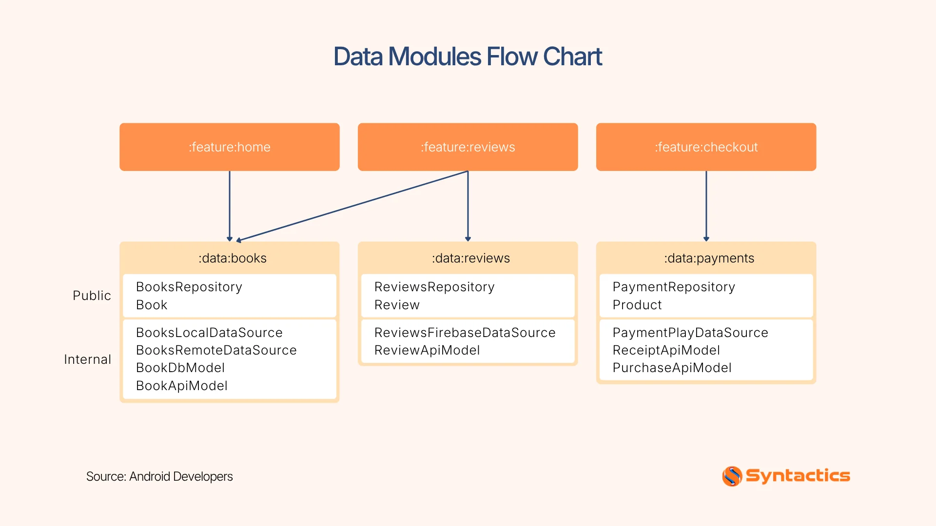Android Developers, Data Modules Flow Chart