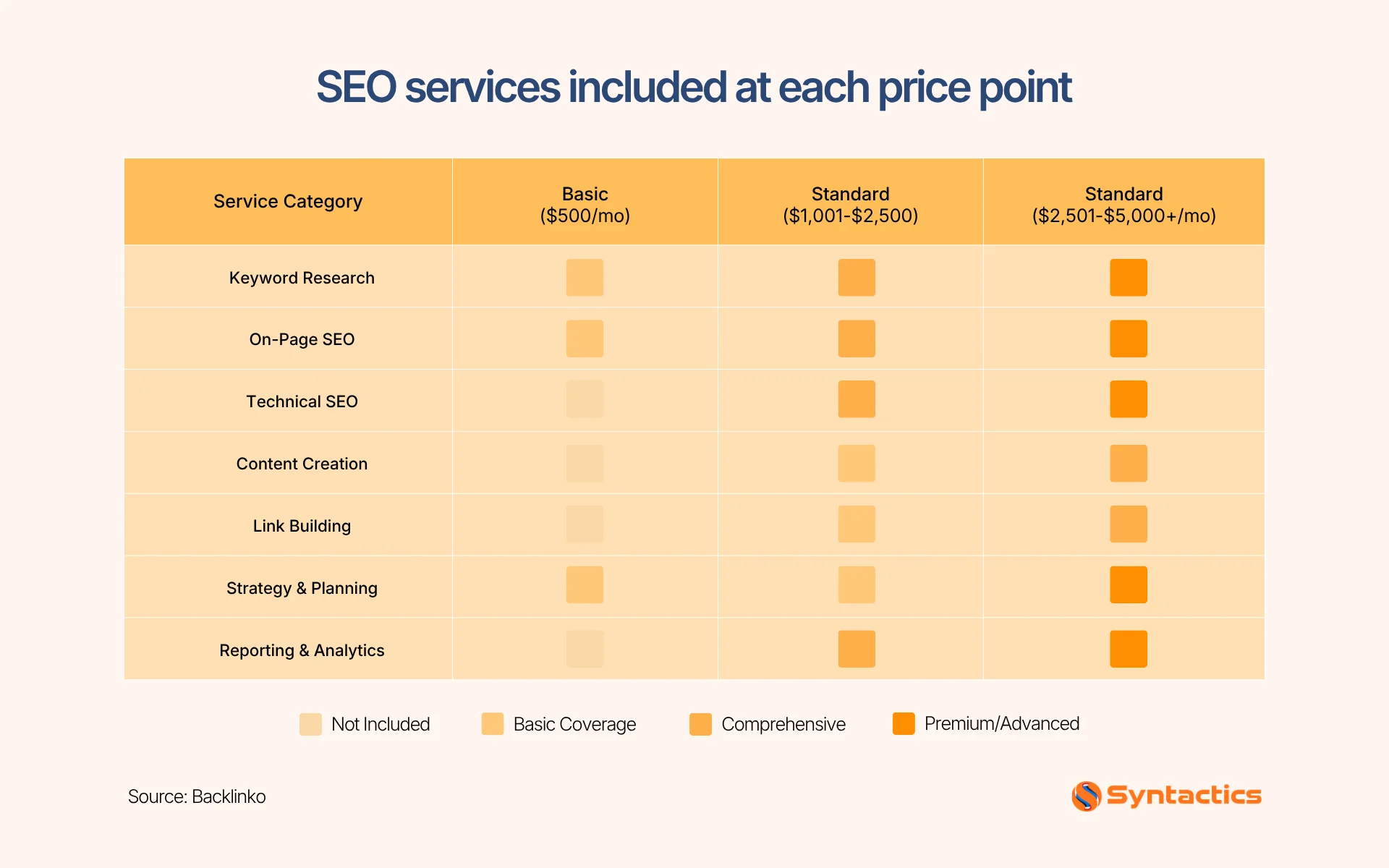 Backlinko, SEO Services Included At Each Price Point