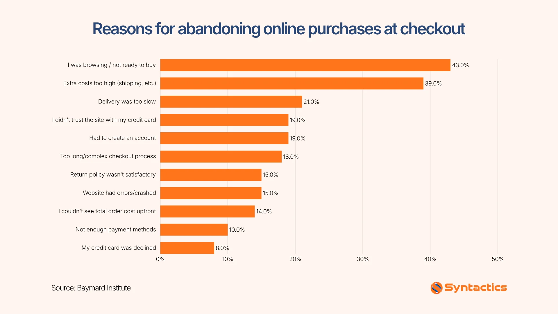 Baymard Institute, Reasons For Abandoning Online Purchases At Checkout
