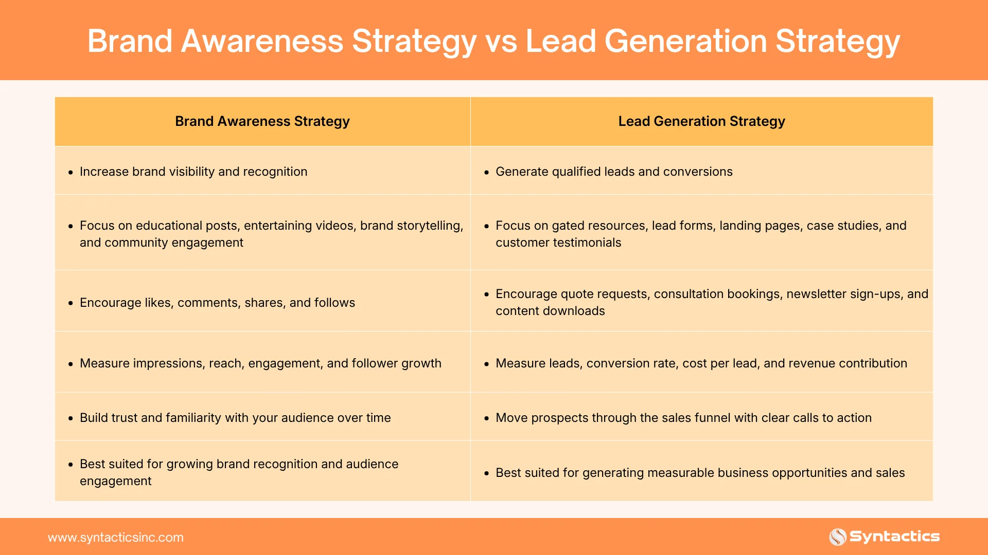 Brand Awareness Vs Lead Generation