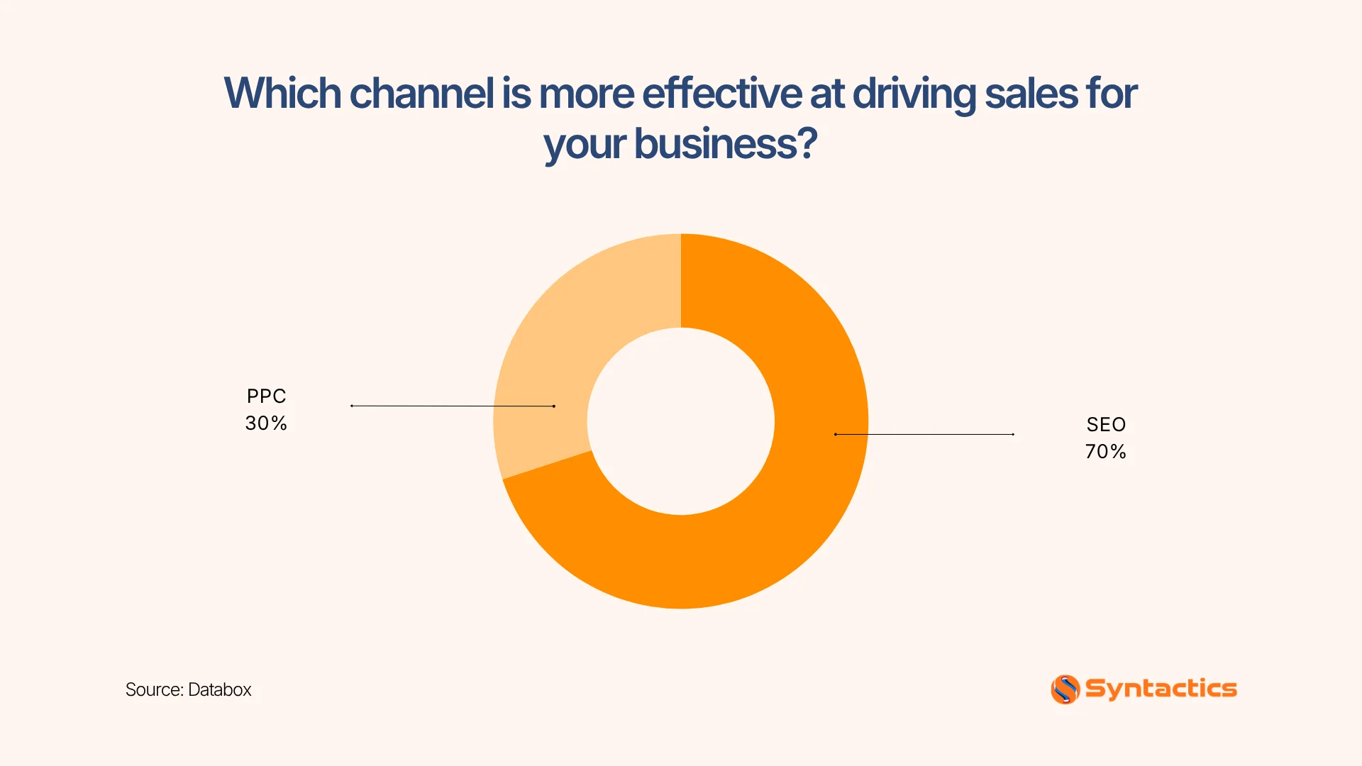 Databox, Which Channel Is More Effecitve At Driving Sales For Business