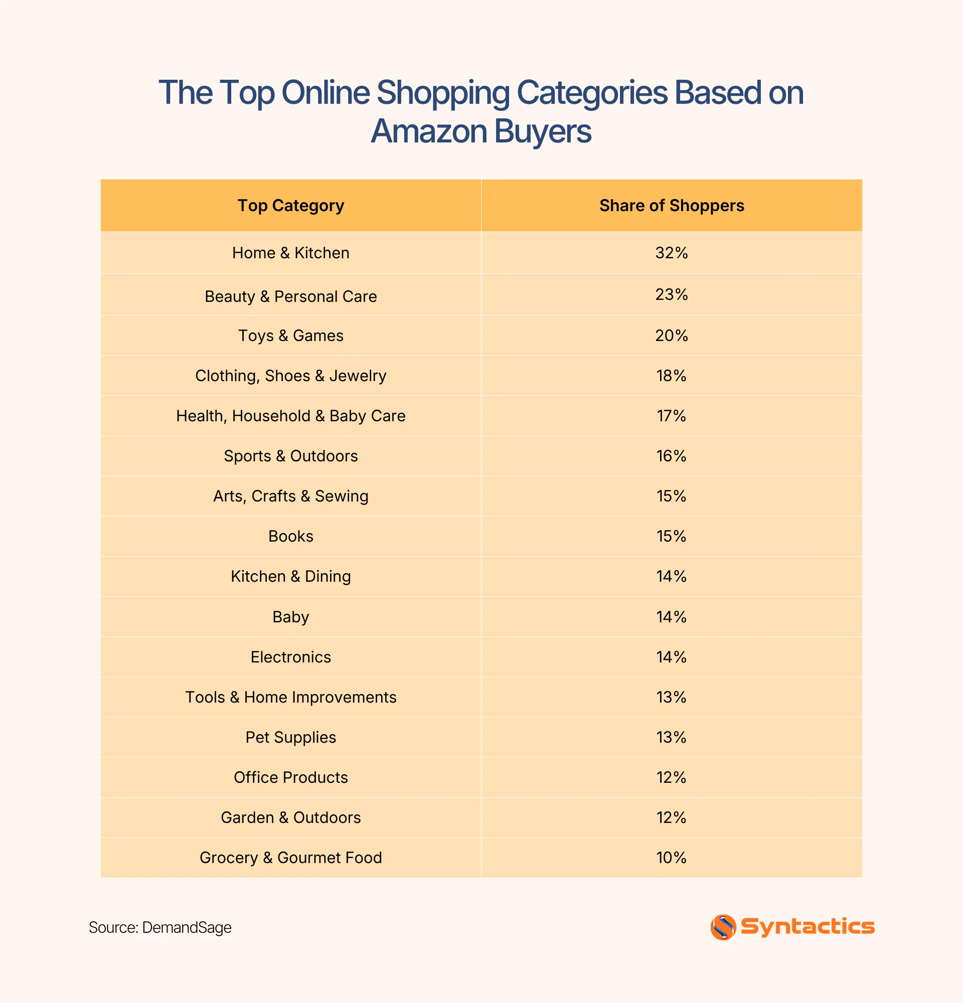 DemandSage, Top Online Shopping Categories Based On Amazon Buyers
