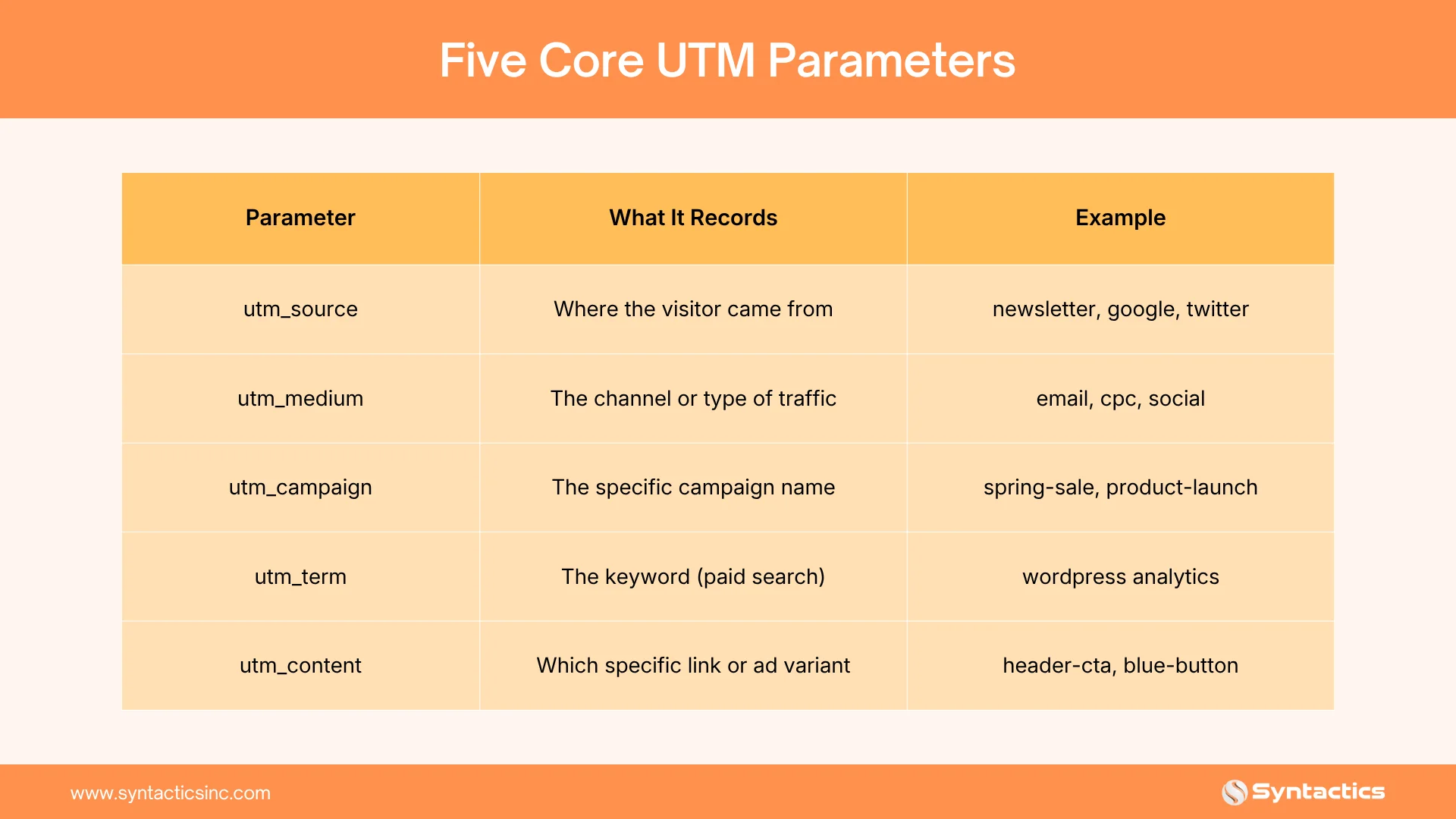 Five Core UTM Parameters