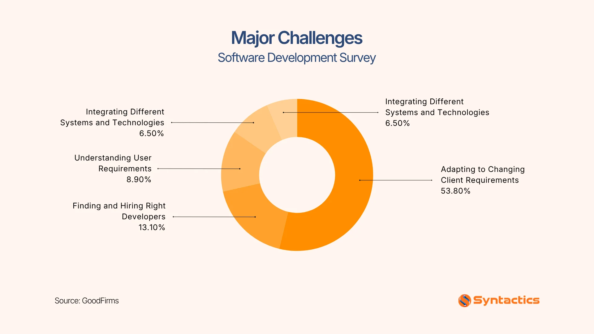 GoodFirms, Major Challenges In The Software Development Companies