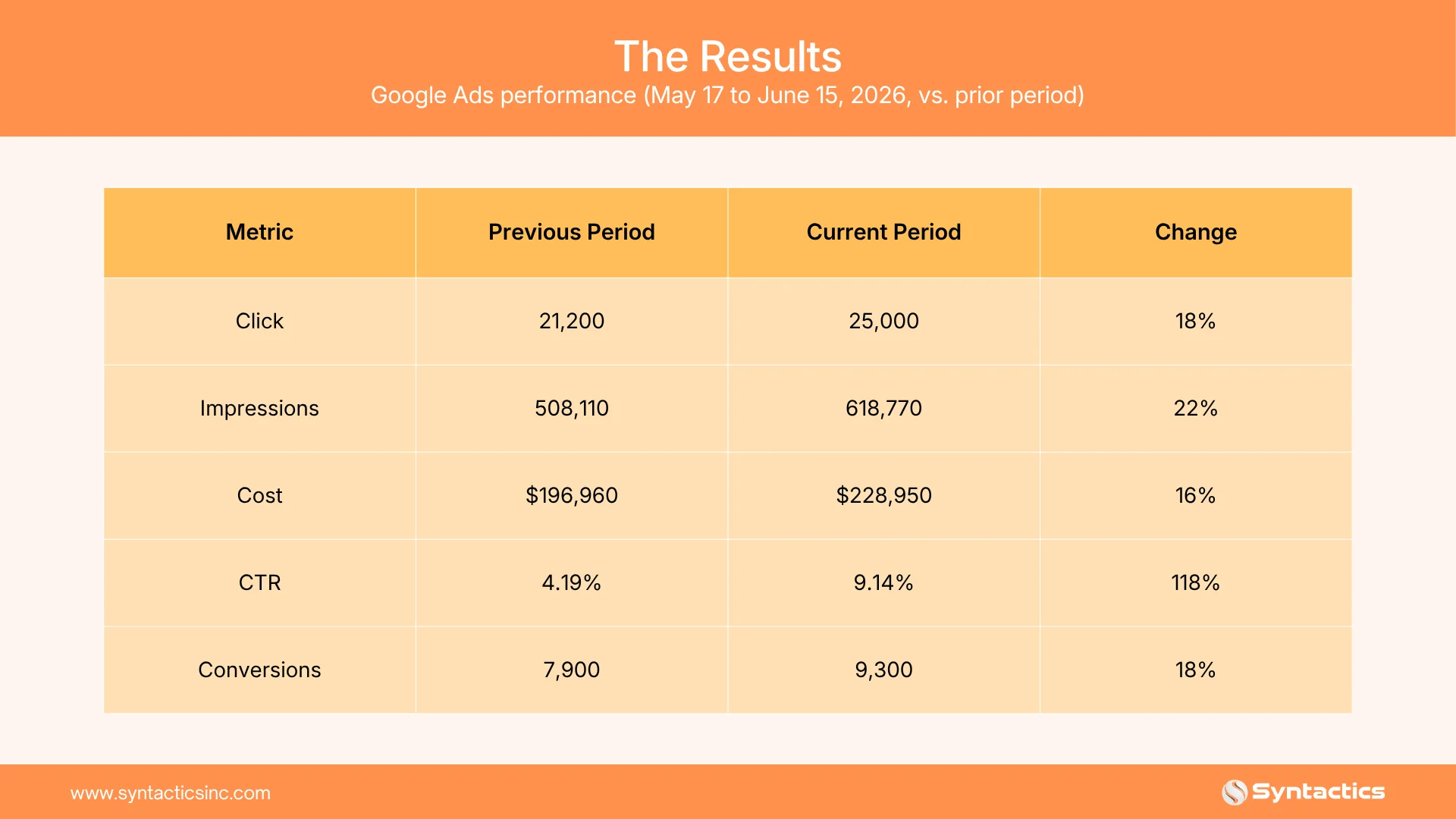 Google Ads Performance Previous Vs Current Period