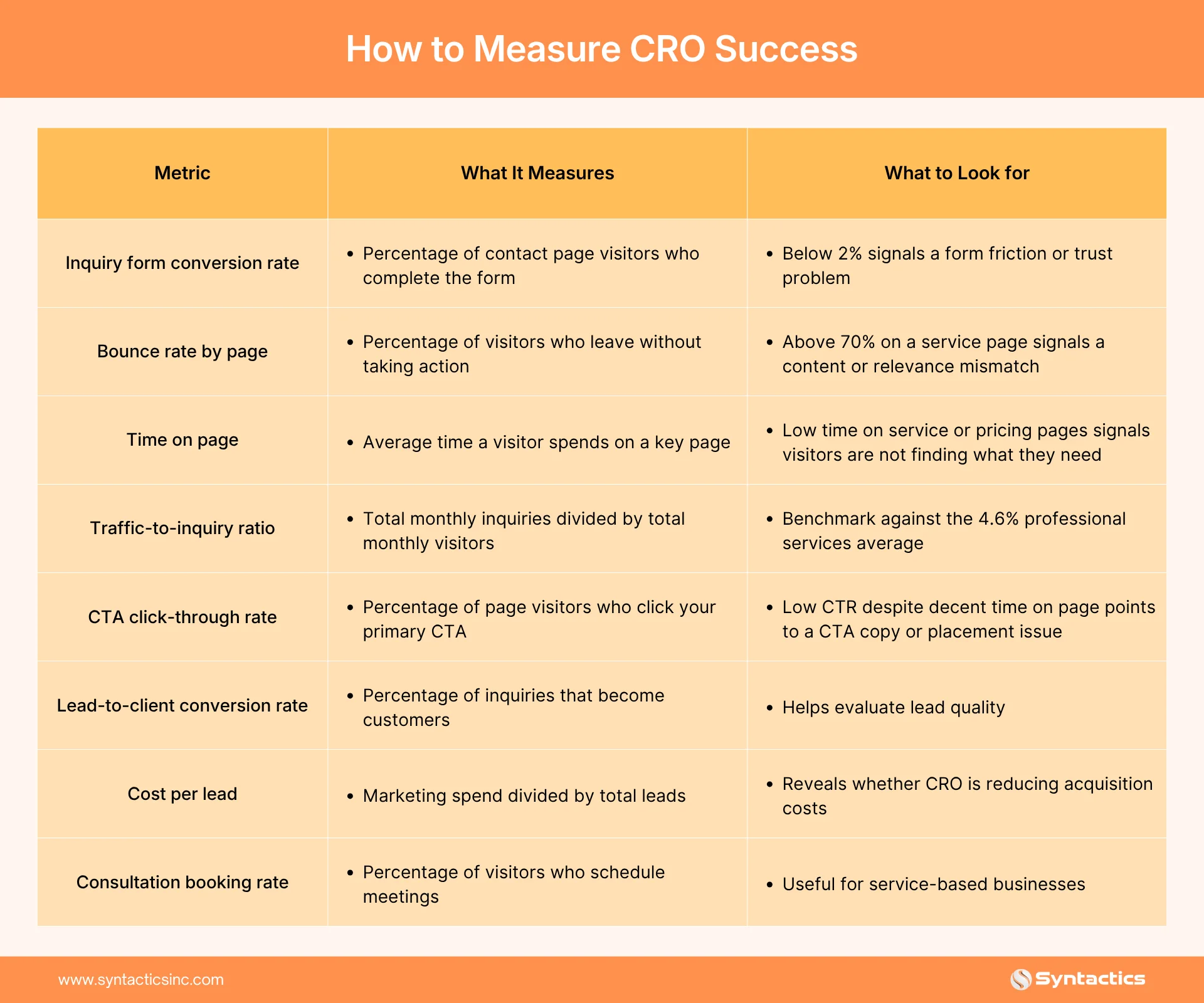 How To Measure CRO Success