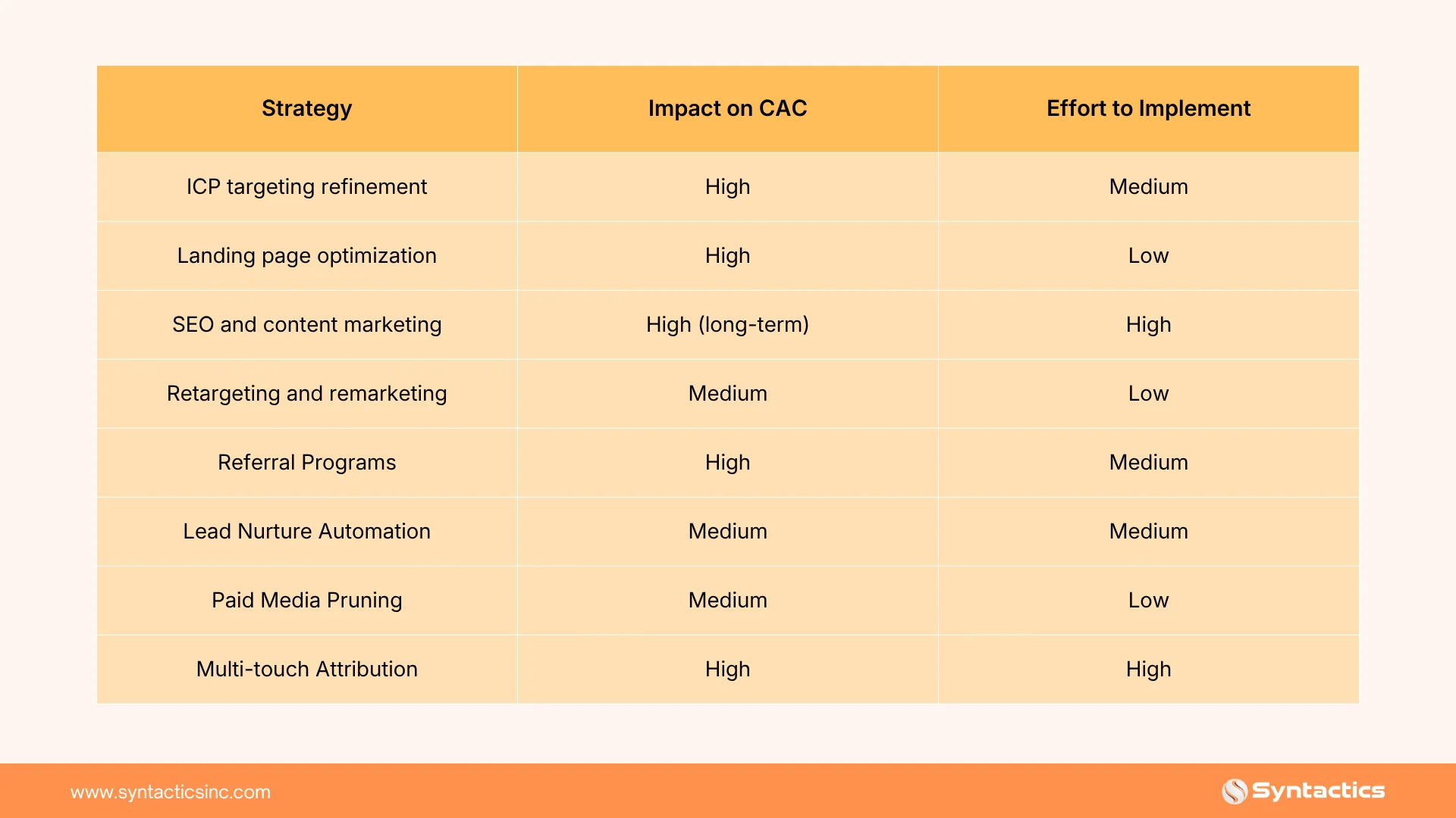 Identifying High performing Channels For Better Attribution