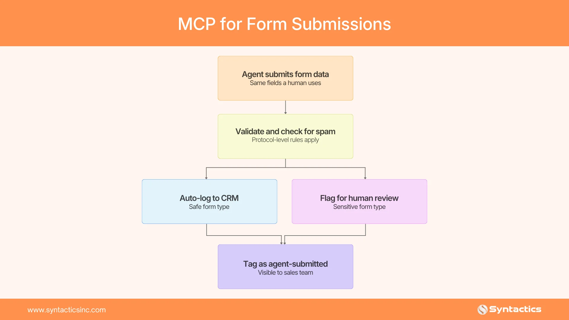 MCP For Form Submissions
