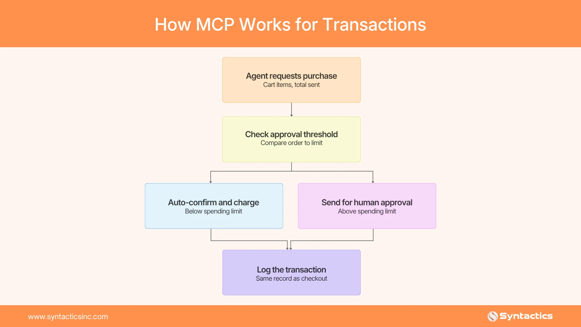 MCP For Transactions