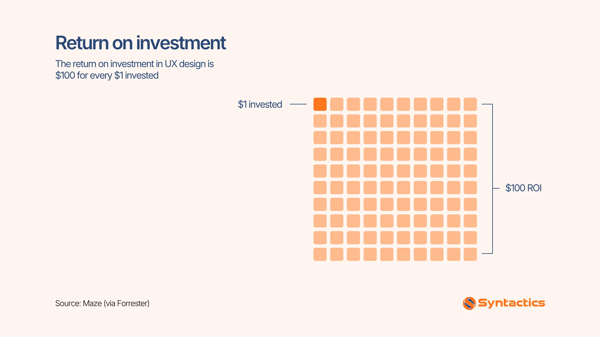 Maze, Return On Investment