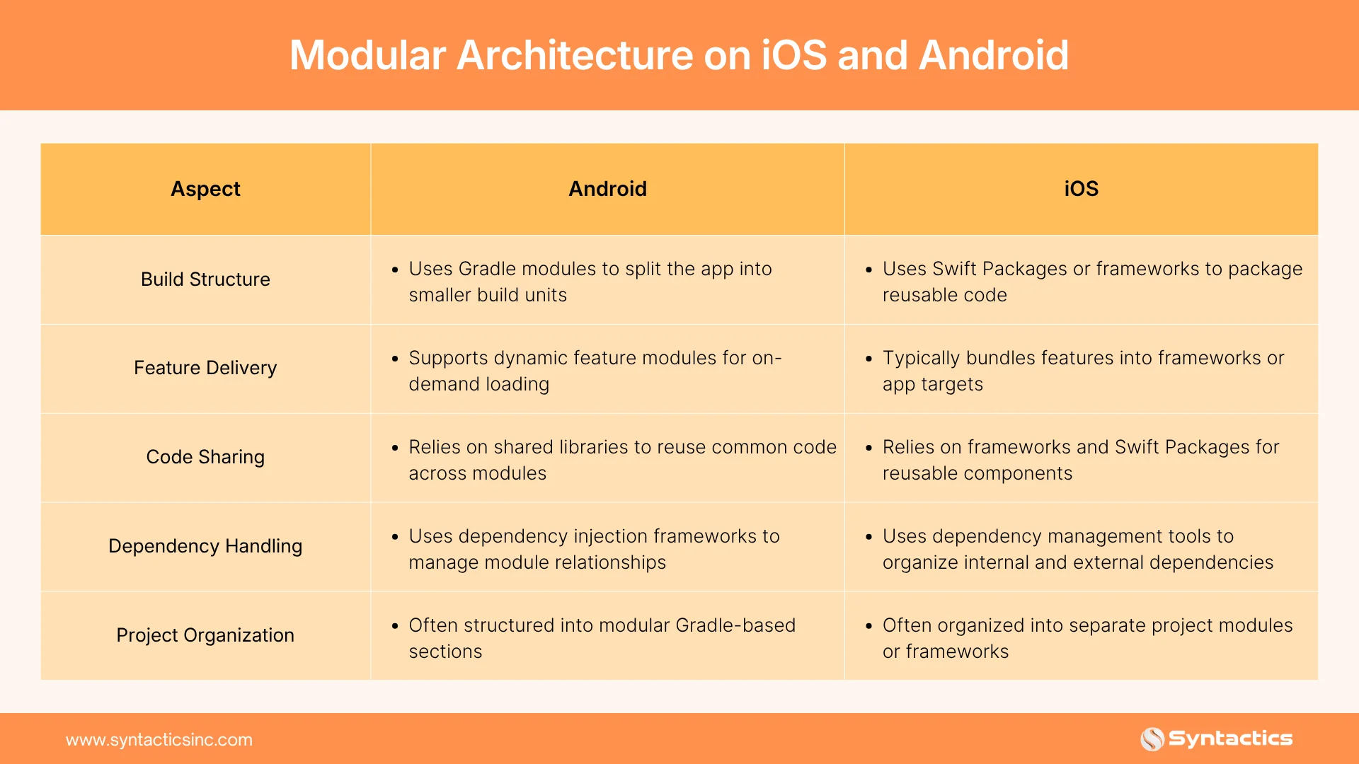Modular Architecture On IOS And Android
