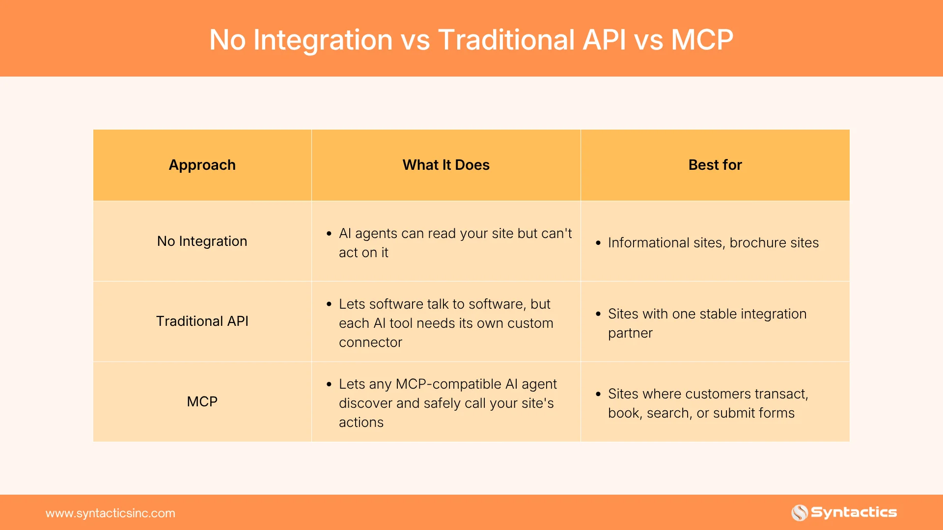 No Integration Vs Traditional API Vs MCP