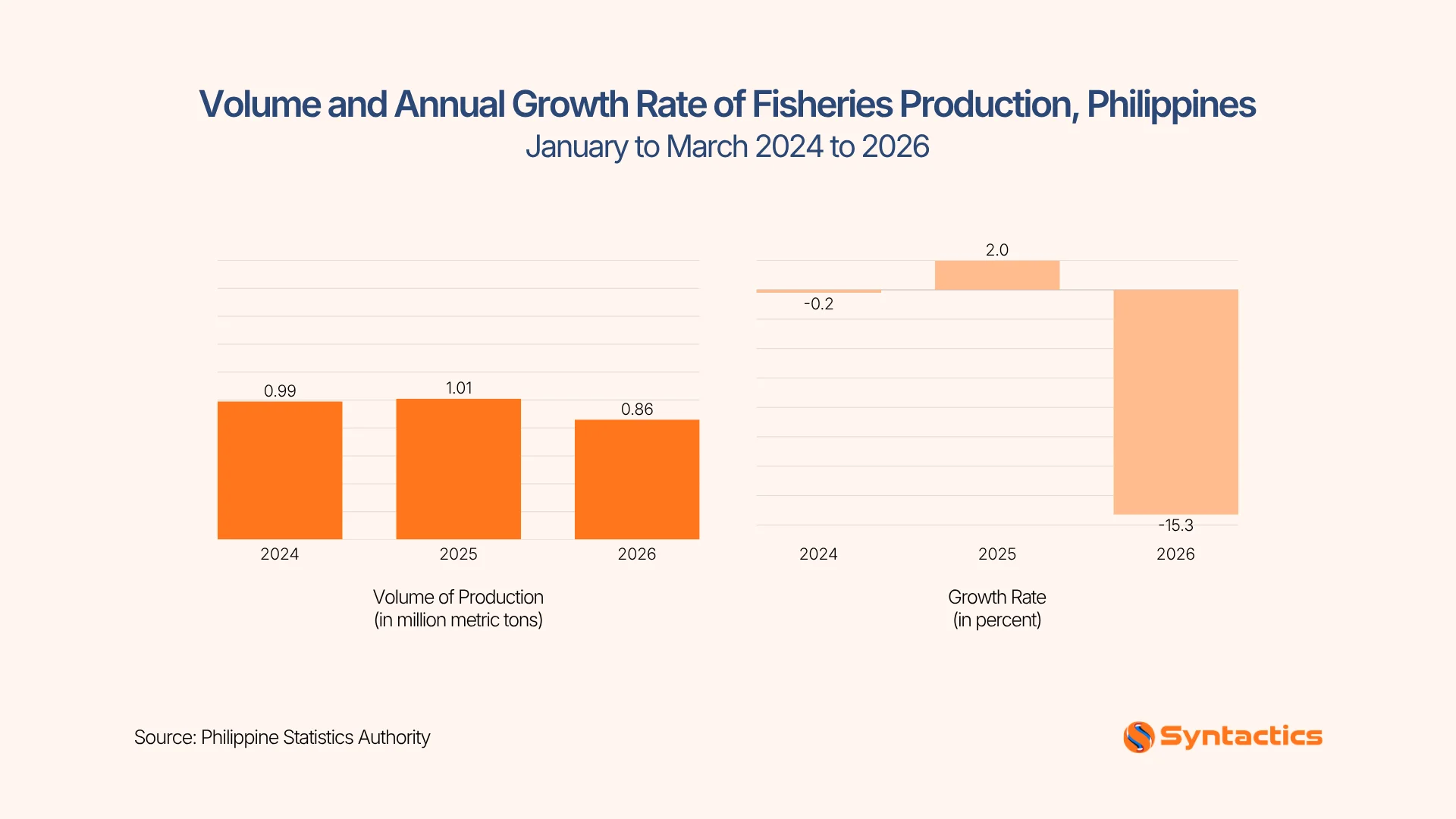 Philippine Statistics Authority, Volum And Annual Growth Rate Of Fisheries Production