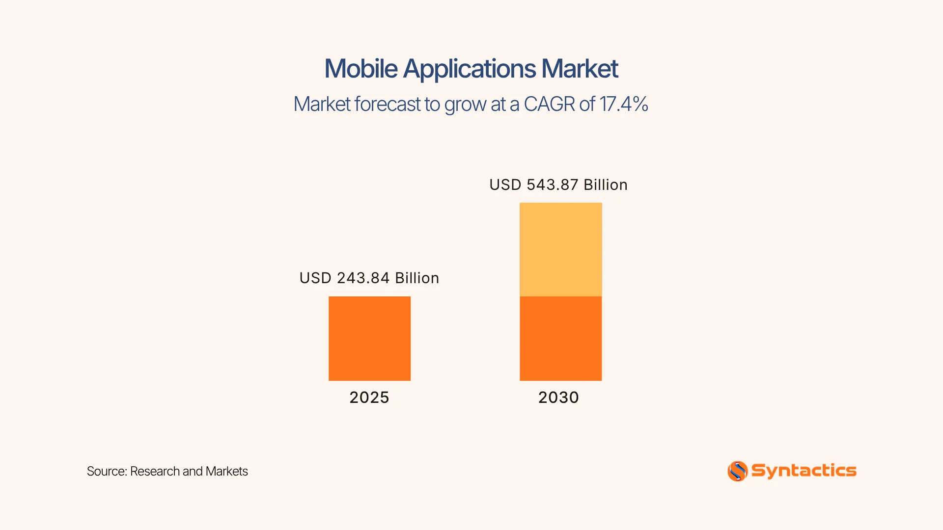 Research And Markets, Mobile Applications Market Forecast