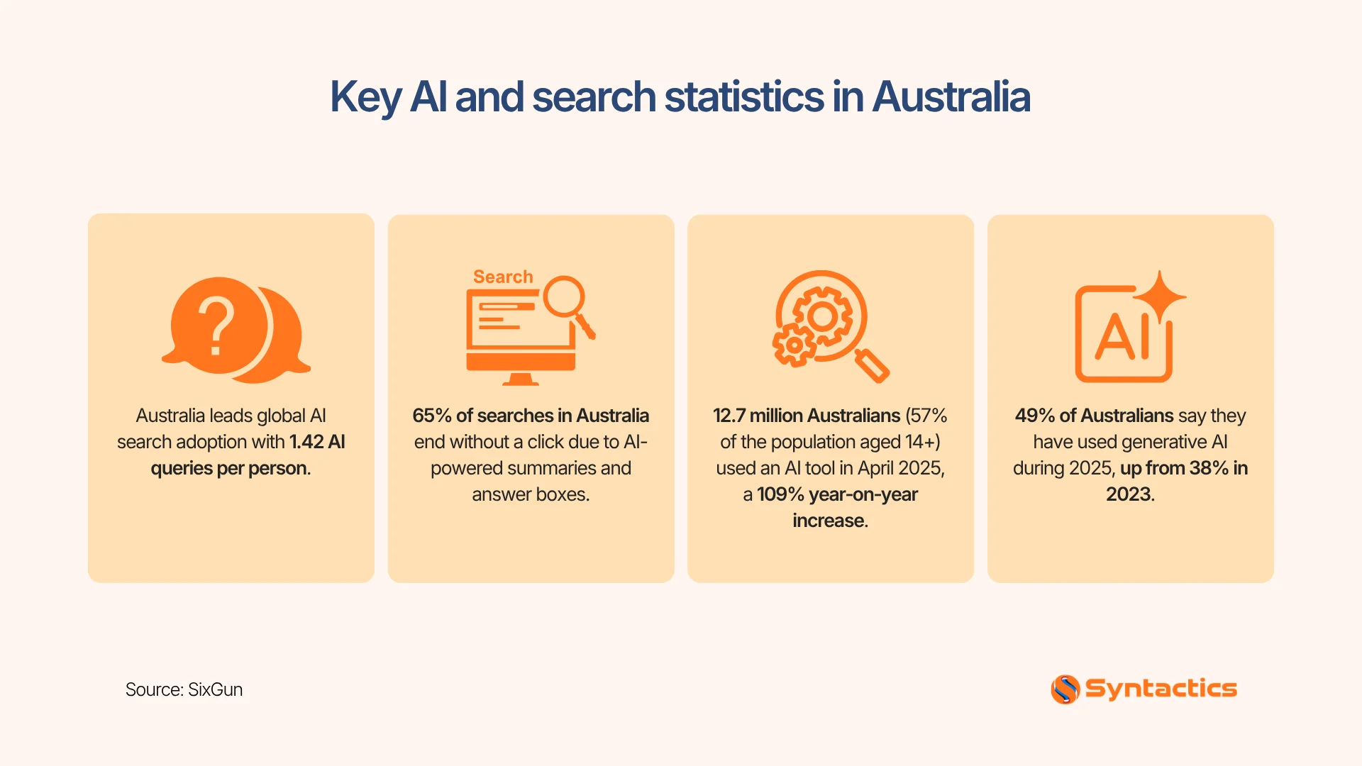 SixGun, Key Ai And Search Statistics In Australia