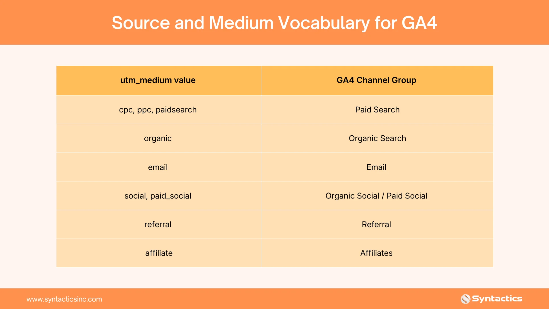 Source And Medium Vocabulary For GA4
