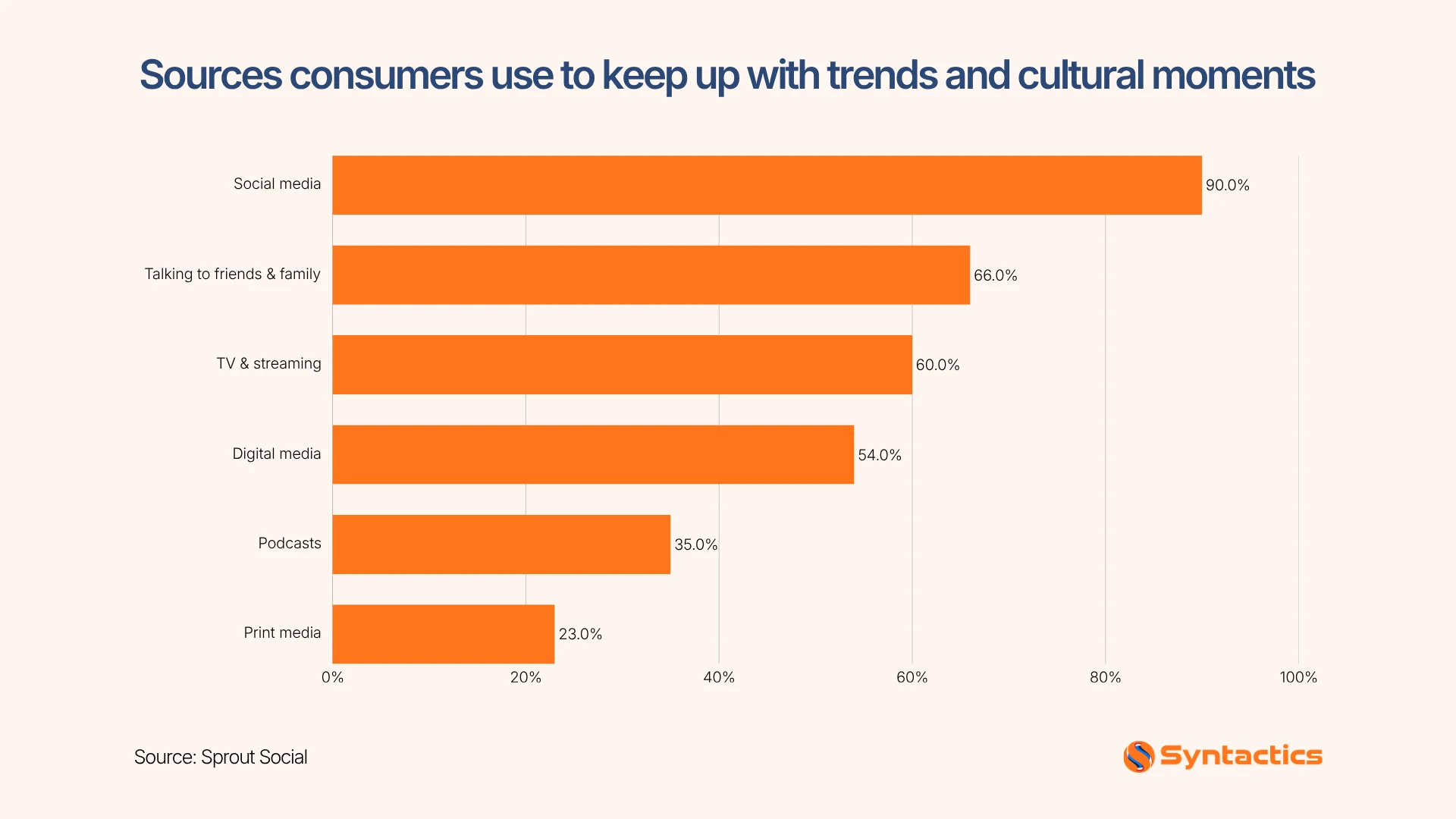 Sprout Social, Sources Consumers Use To Keep Up With Trends And Cultural Moments