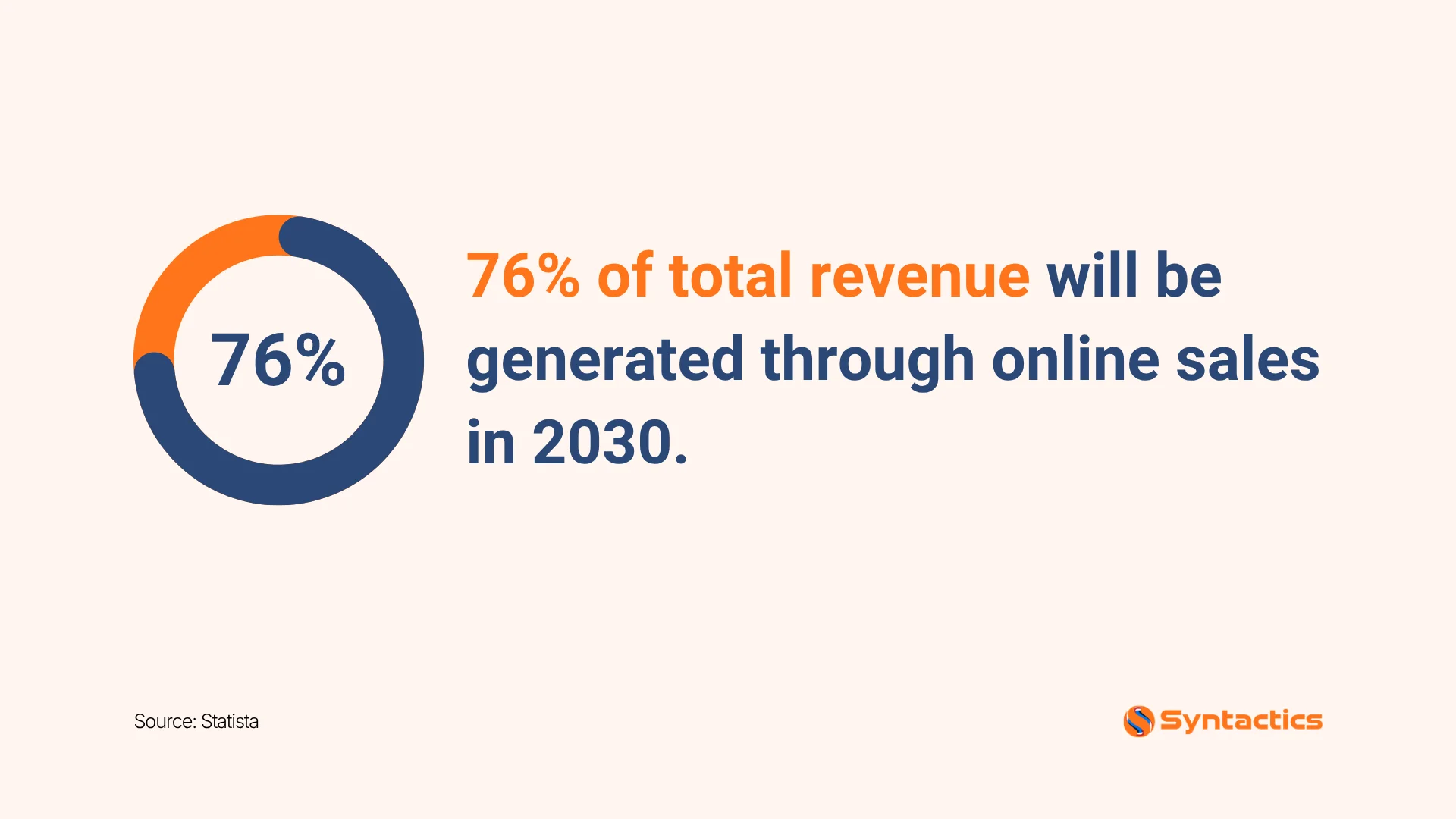 Statista, Total Revenue Generated Through Online Sales In 2030
