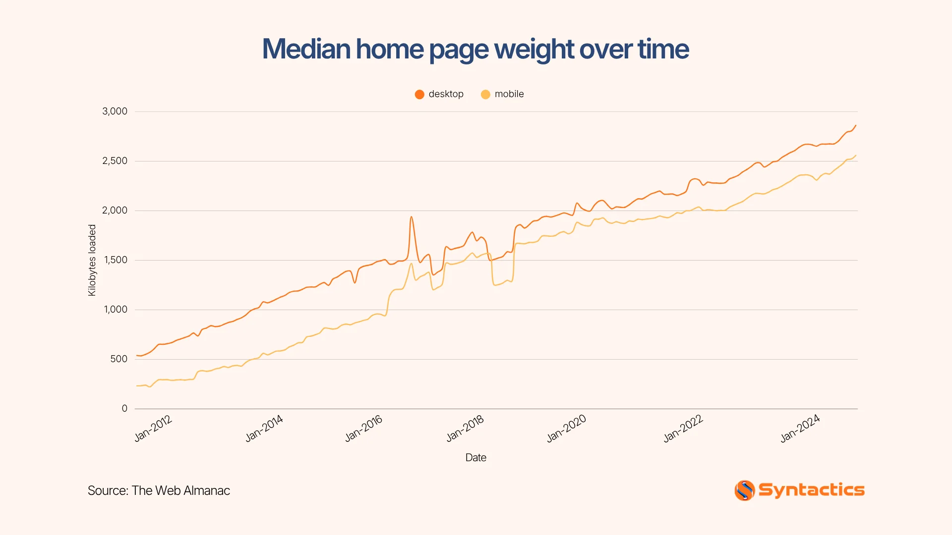 The Web Almanac, Median Home Page Weight Over Time