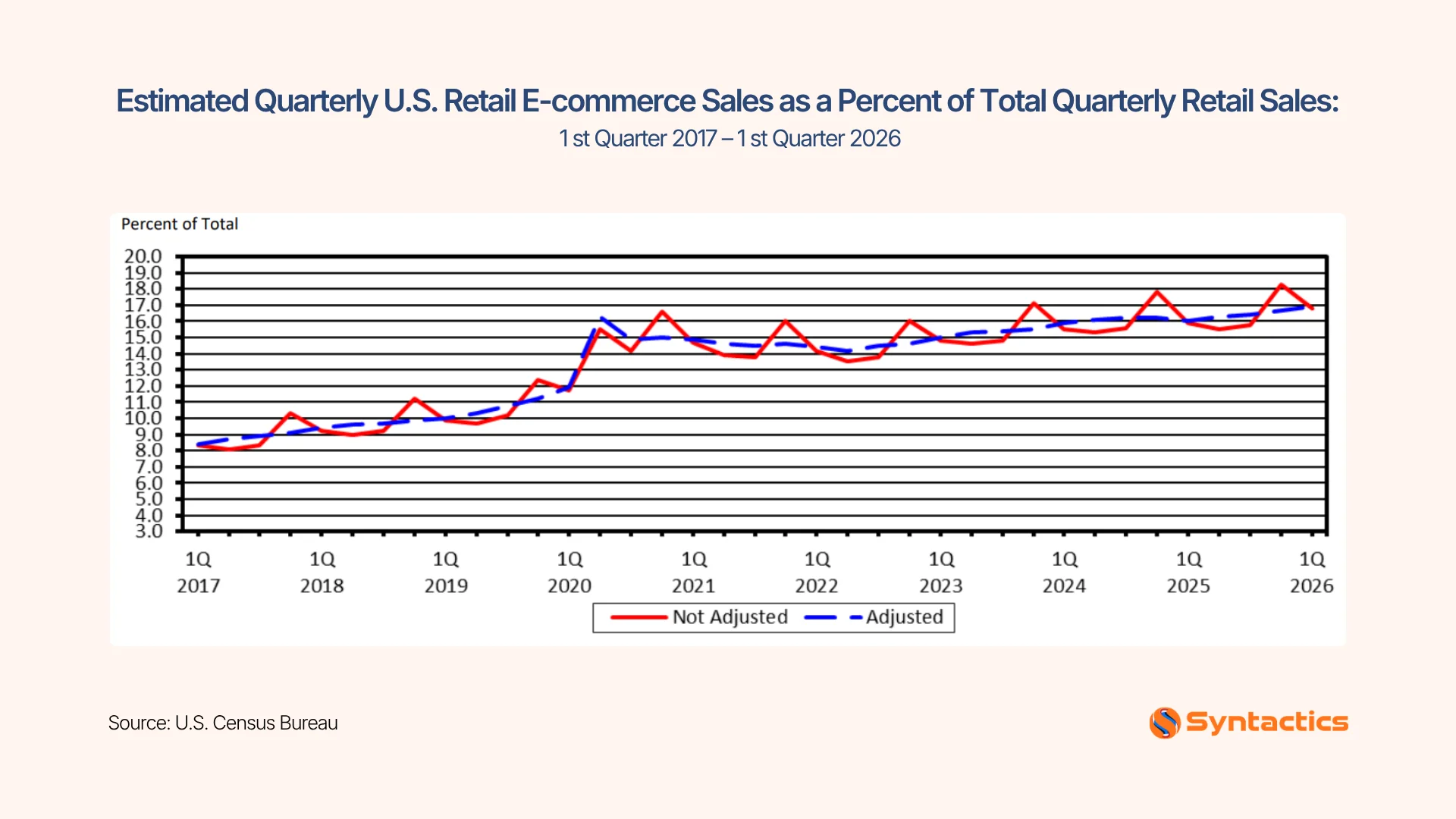 US Census Bureau, Bar Graph Of The Estimated Quarterly US Ecommerce Sales From 2017 To 2026.