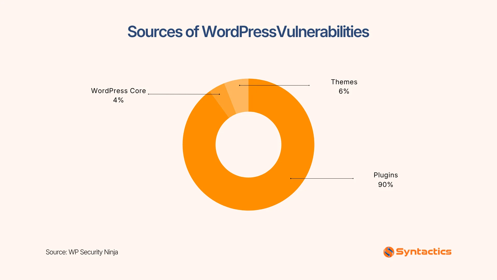 WP Security Ninja, Sources Of WordPress Vulnerabilities