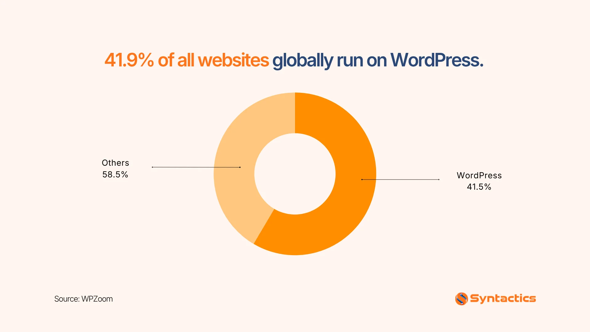 WPZoom, Websites Globally Run On WordPress