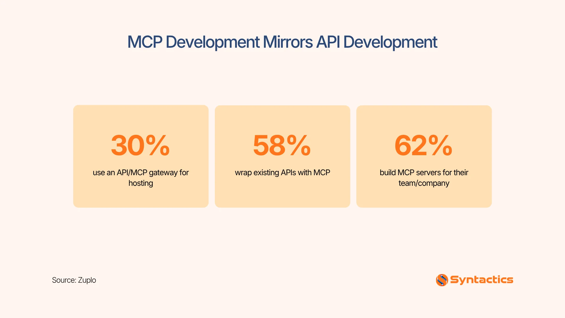 Zuplo, MCP Development Mirrors API Development