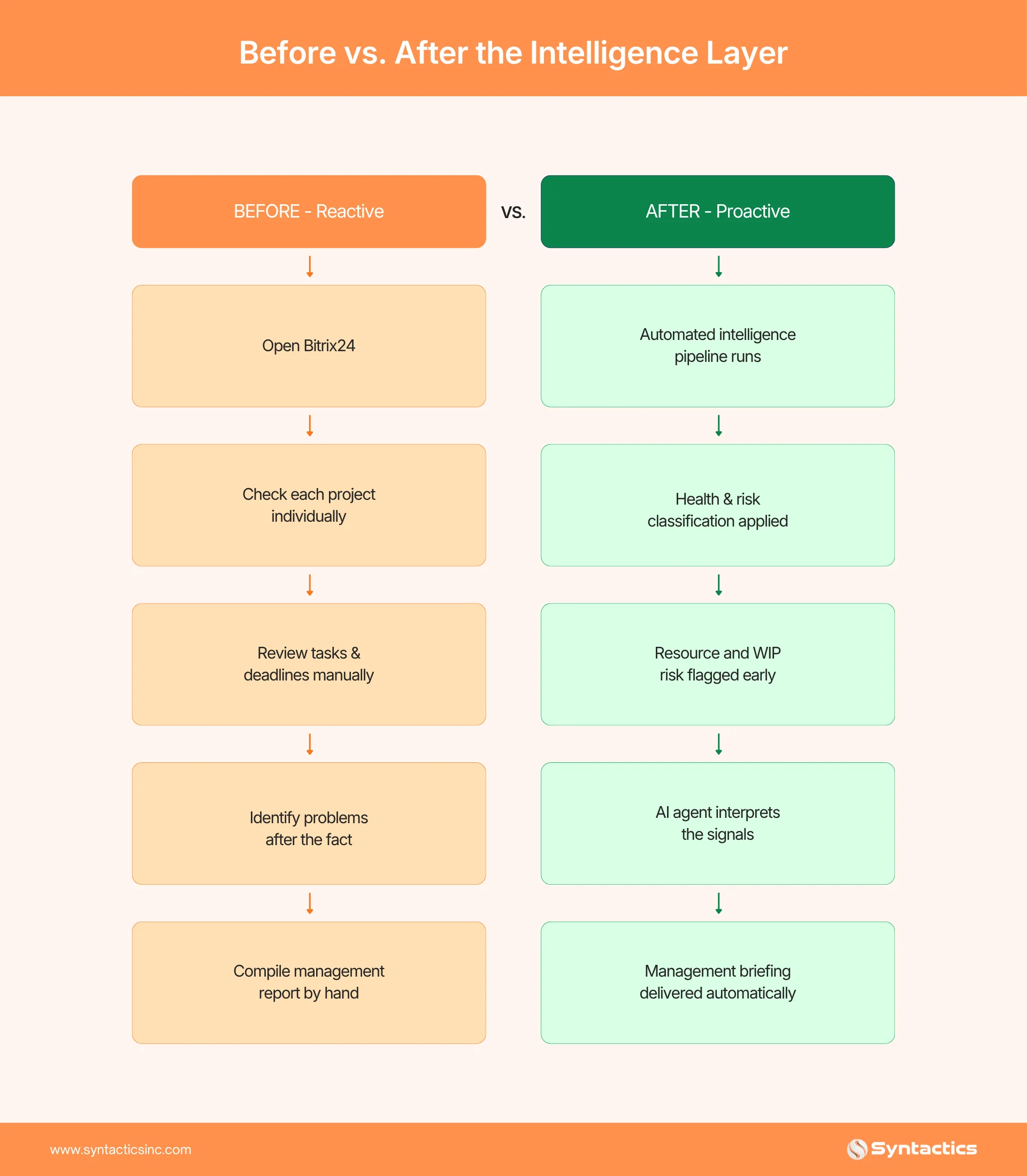 Before Vs After The Intelligence Layer