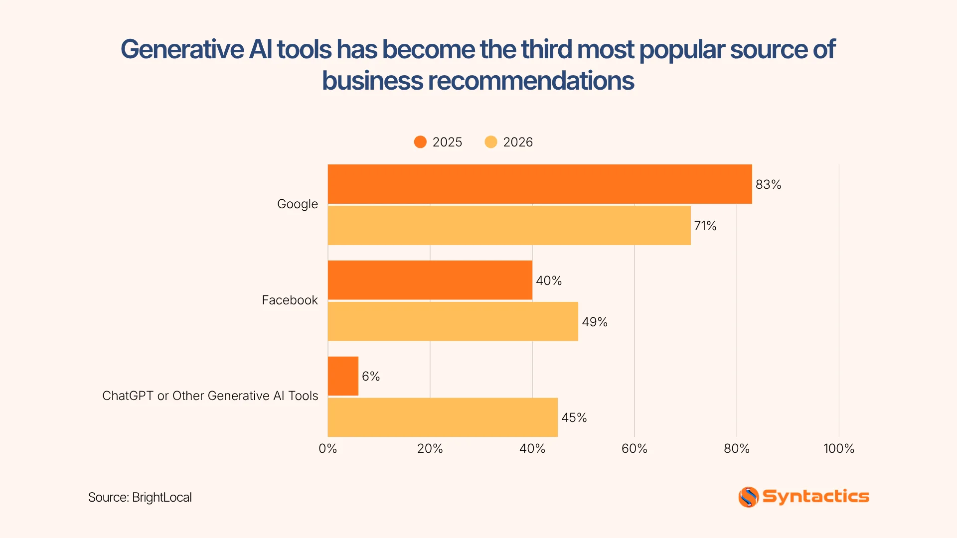 BrightLocal, GenAI Tools As The 3rd Most Popular Source Of Business Recommendations