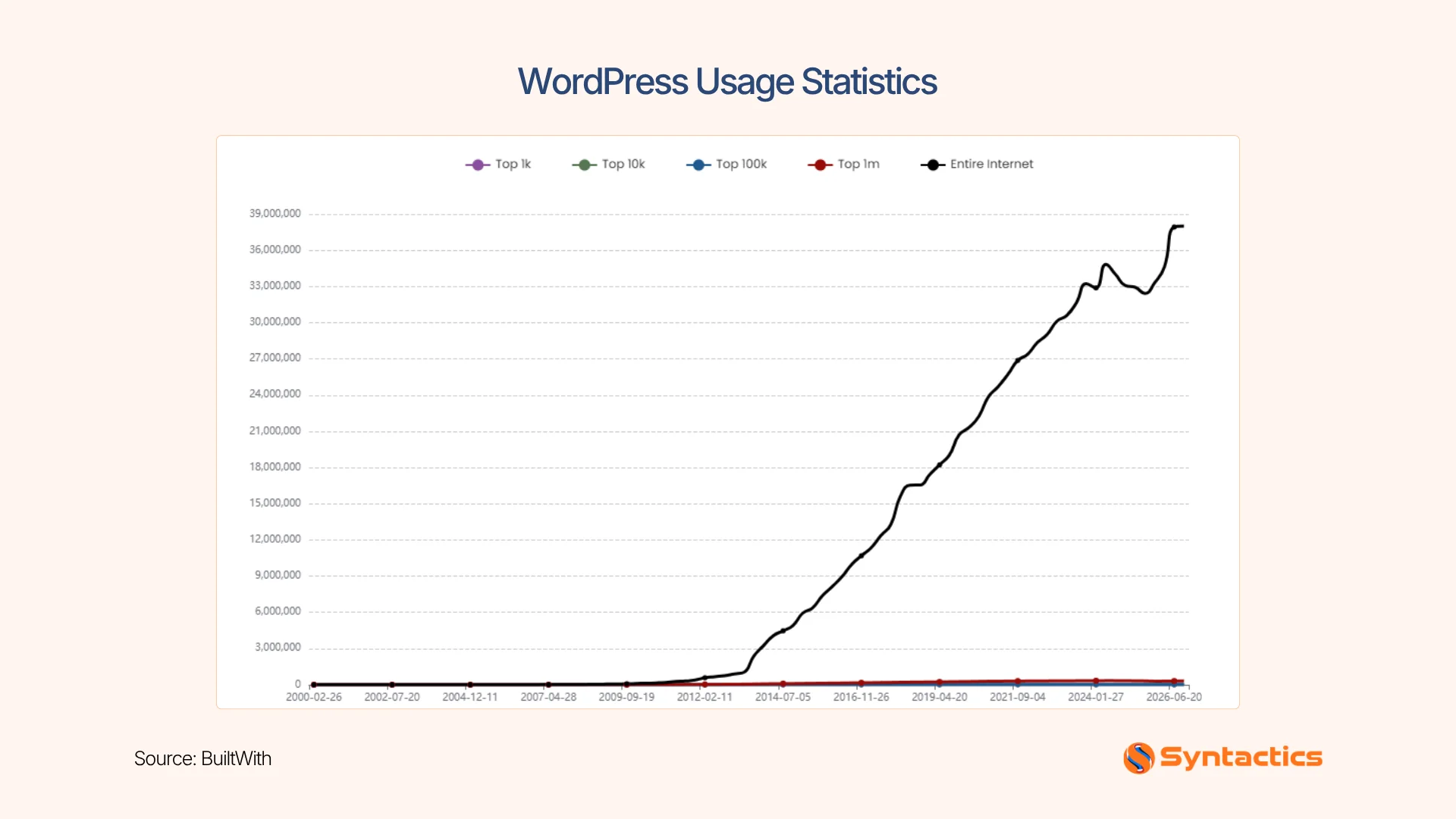 BuiltWith, WordPress Usage Statistics
