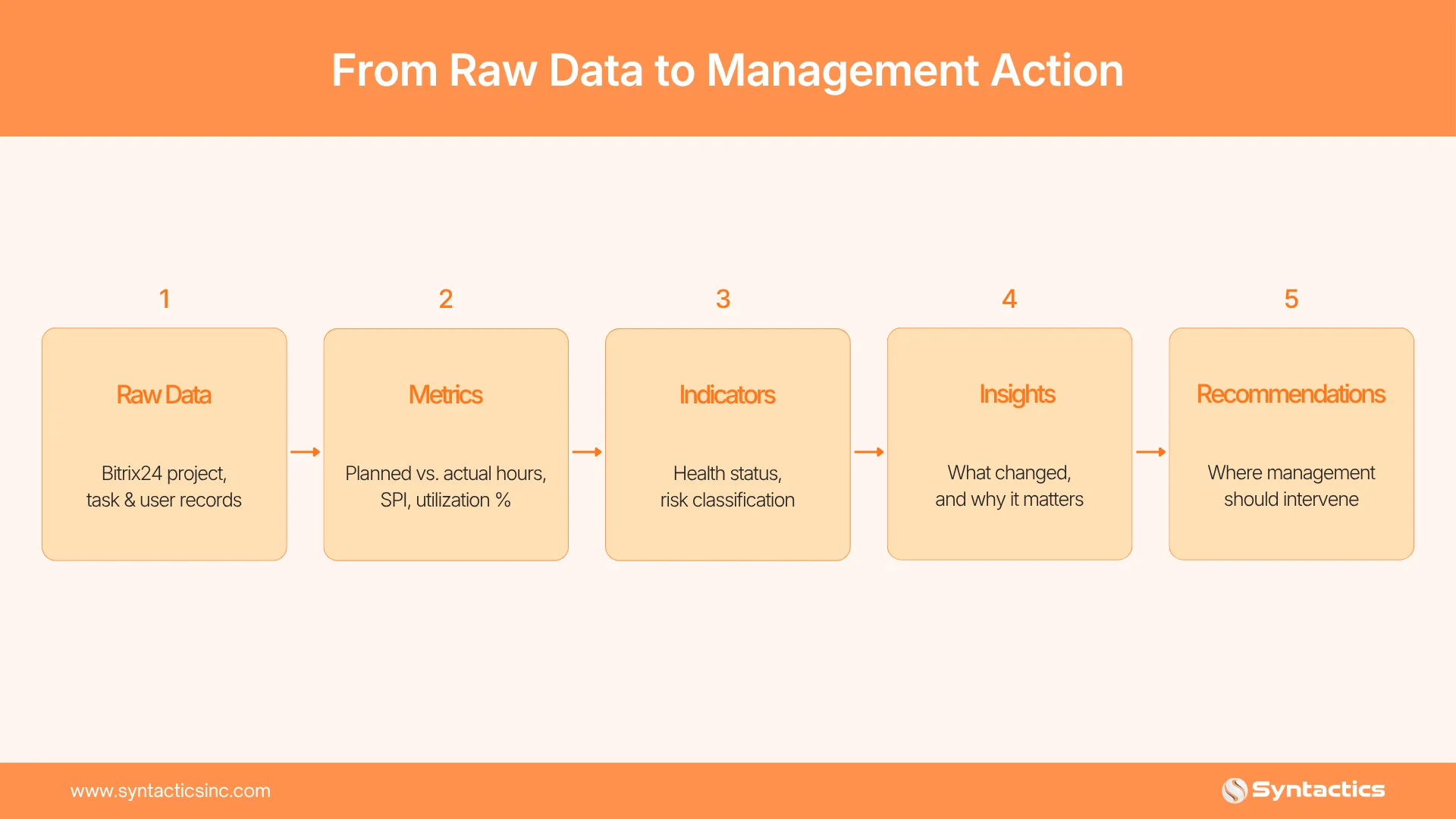 From Raw Data To Management Action