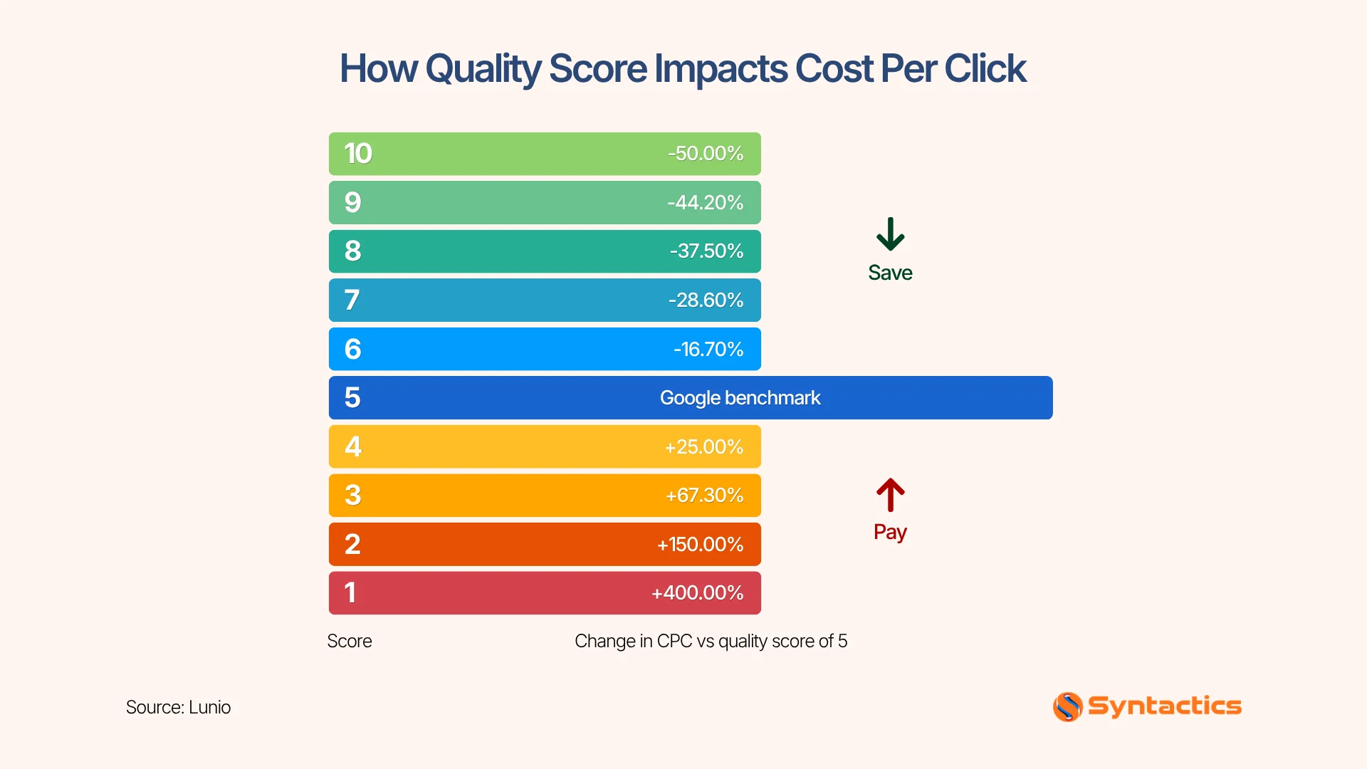 Lunio, How Quality Score Impacts Cost Per Click