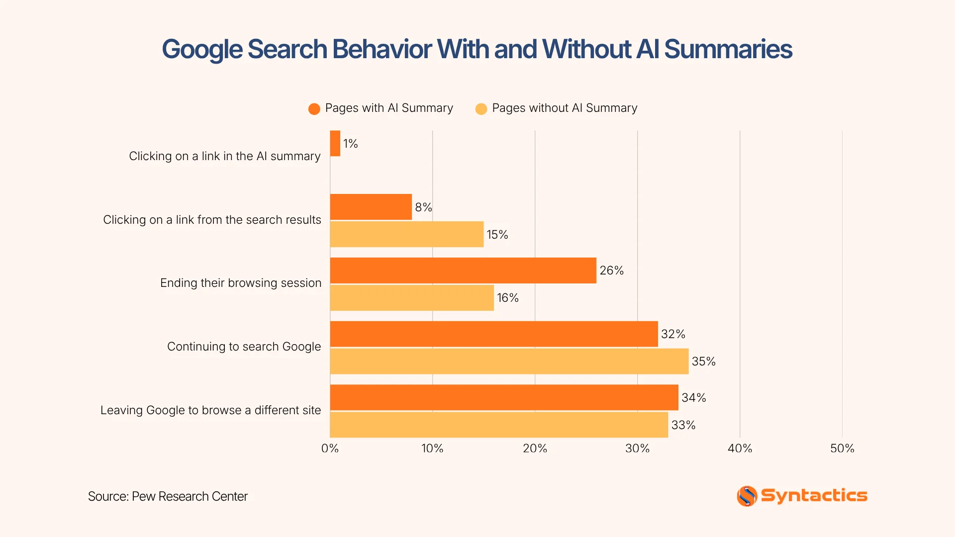 Pew Research Center, Google Search Behavior With And Without AI Summaries