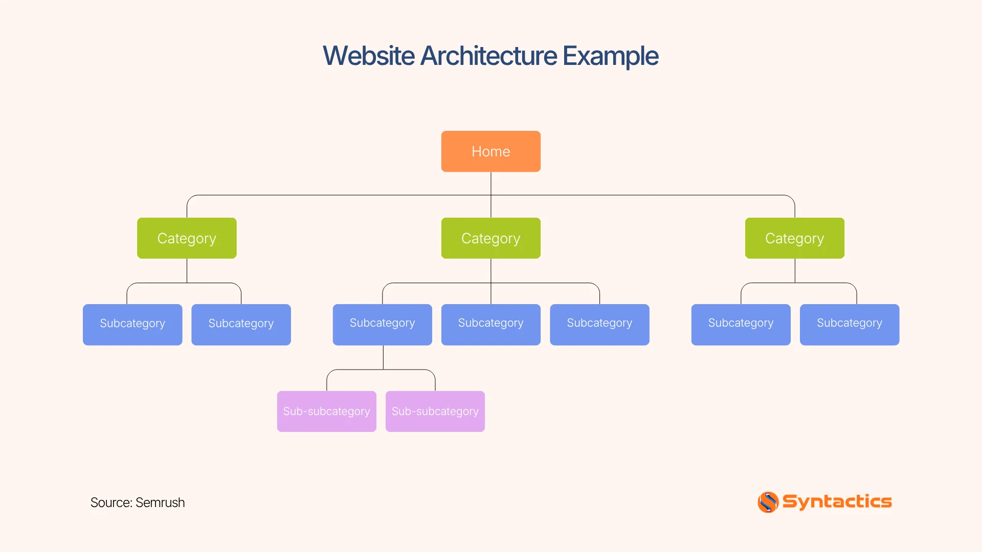 Semrush, Website Architecture Example