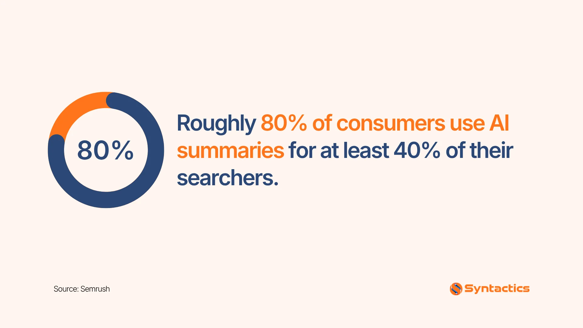 Semrush, Consumers Use AI Summaries