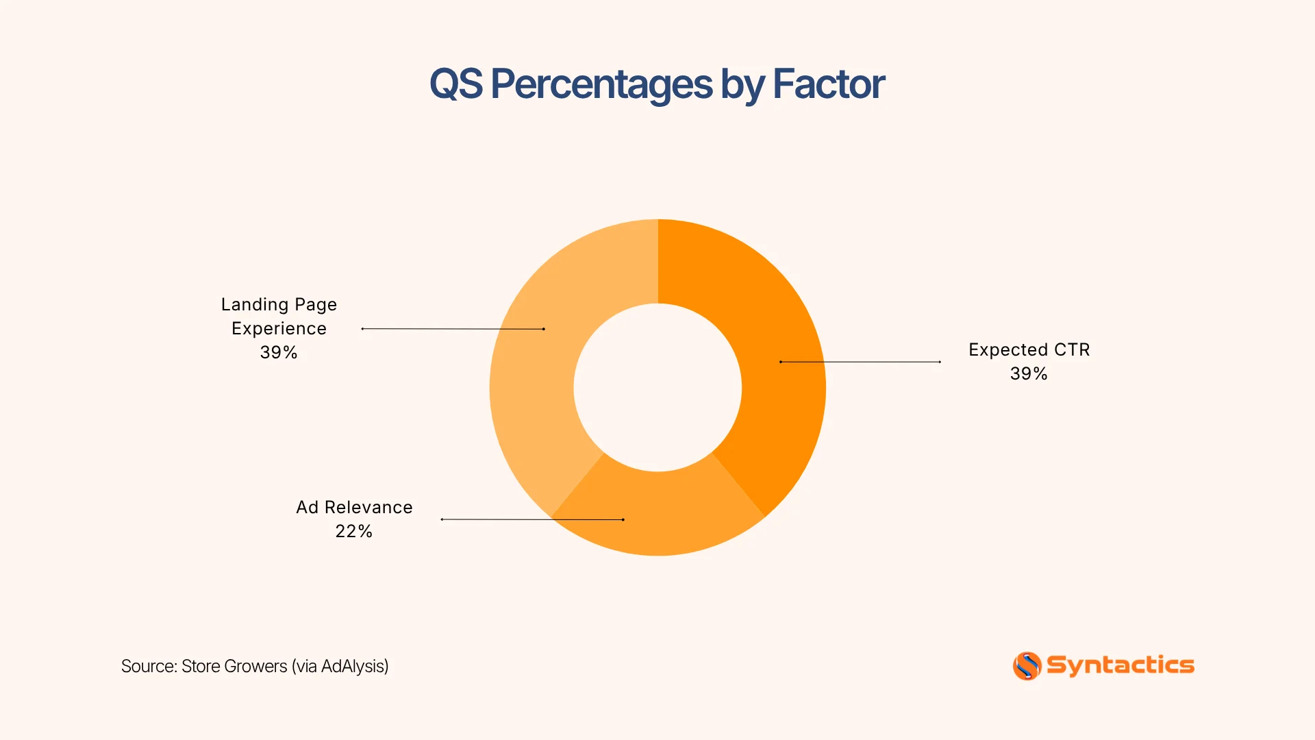 Store Growers Via AdAlysis, QS Percentages By Factor