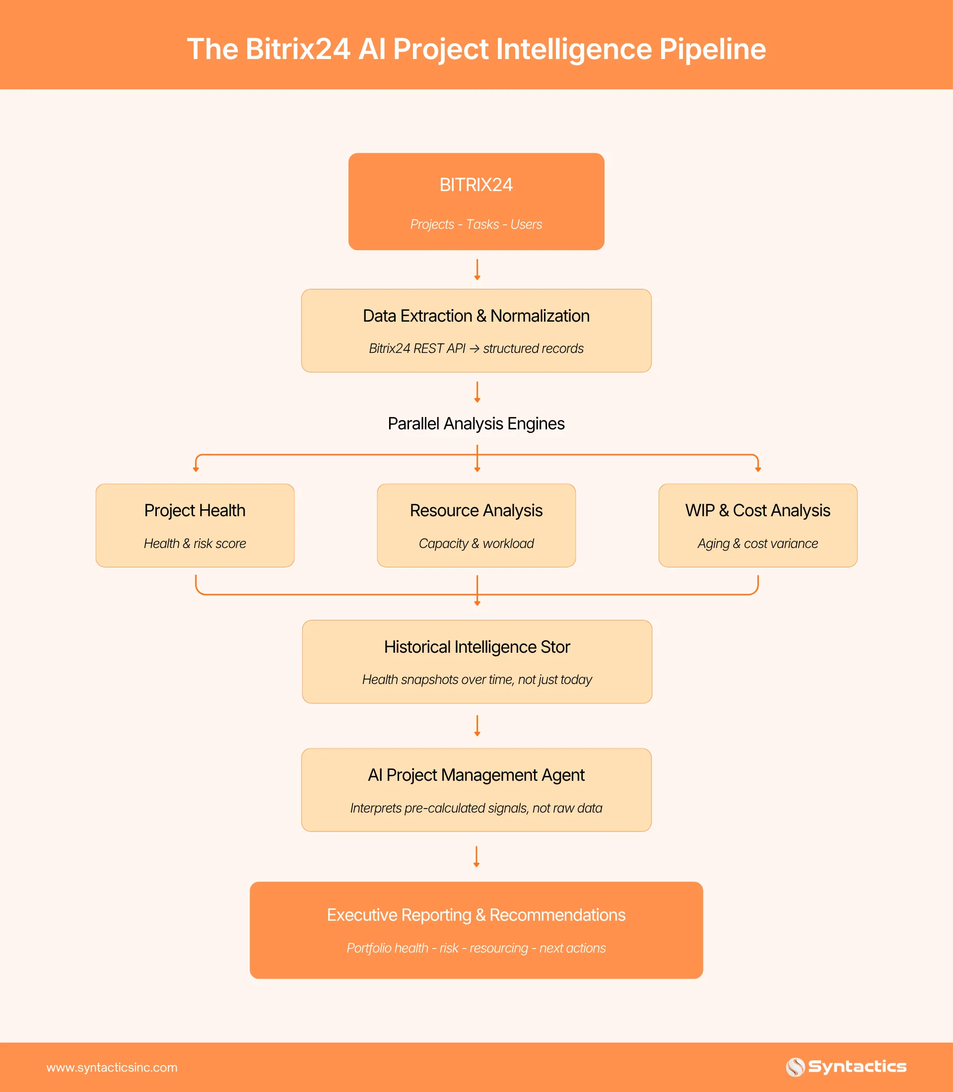 The Bitrix24 AI Project Intelligence Pipeline