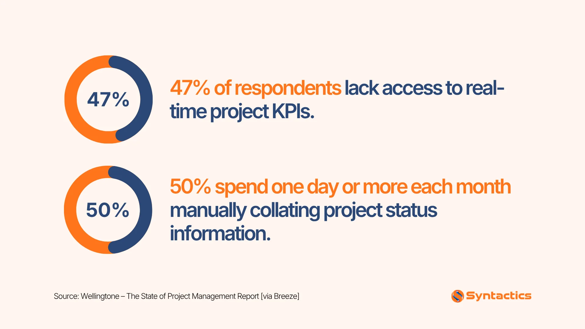 Wellingtone, Do Project Teams Have Access To Real time Project KPIs
