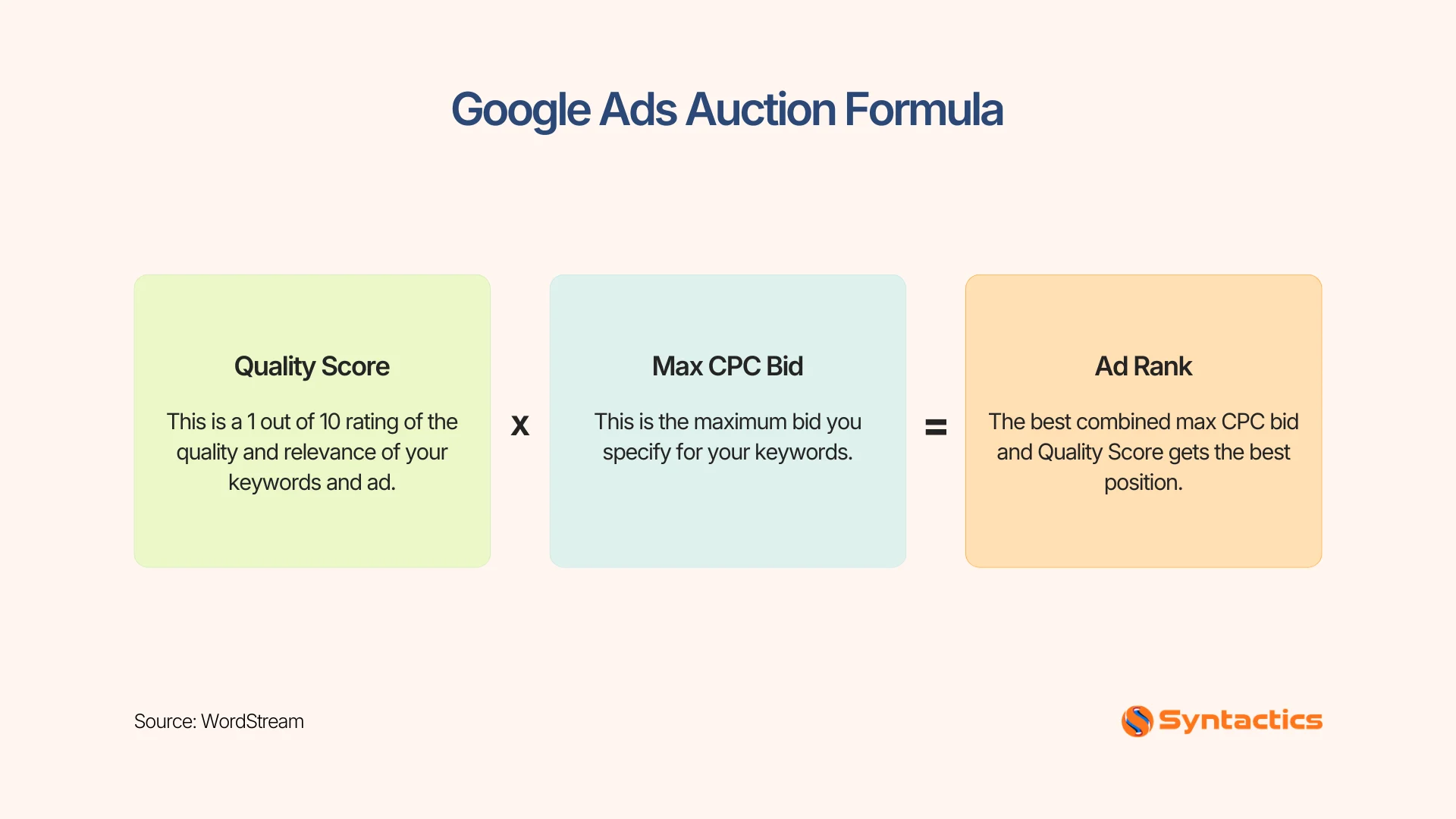 WordStream, Google Ads Auction Formula