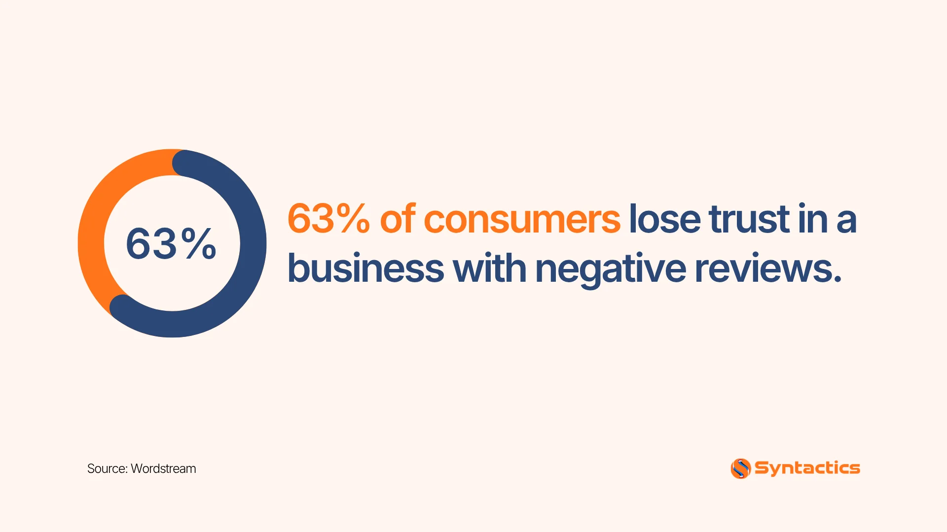 Wordstream, Consumers Lose Trust In Business With Negative Reviews