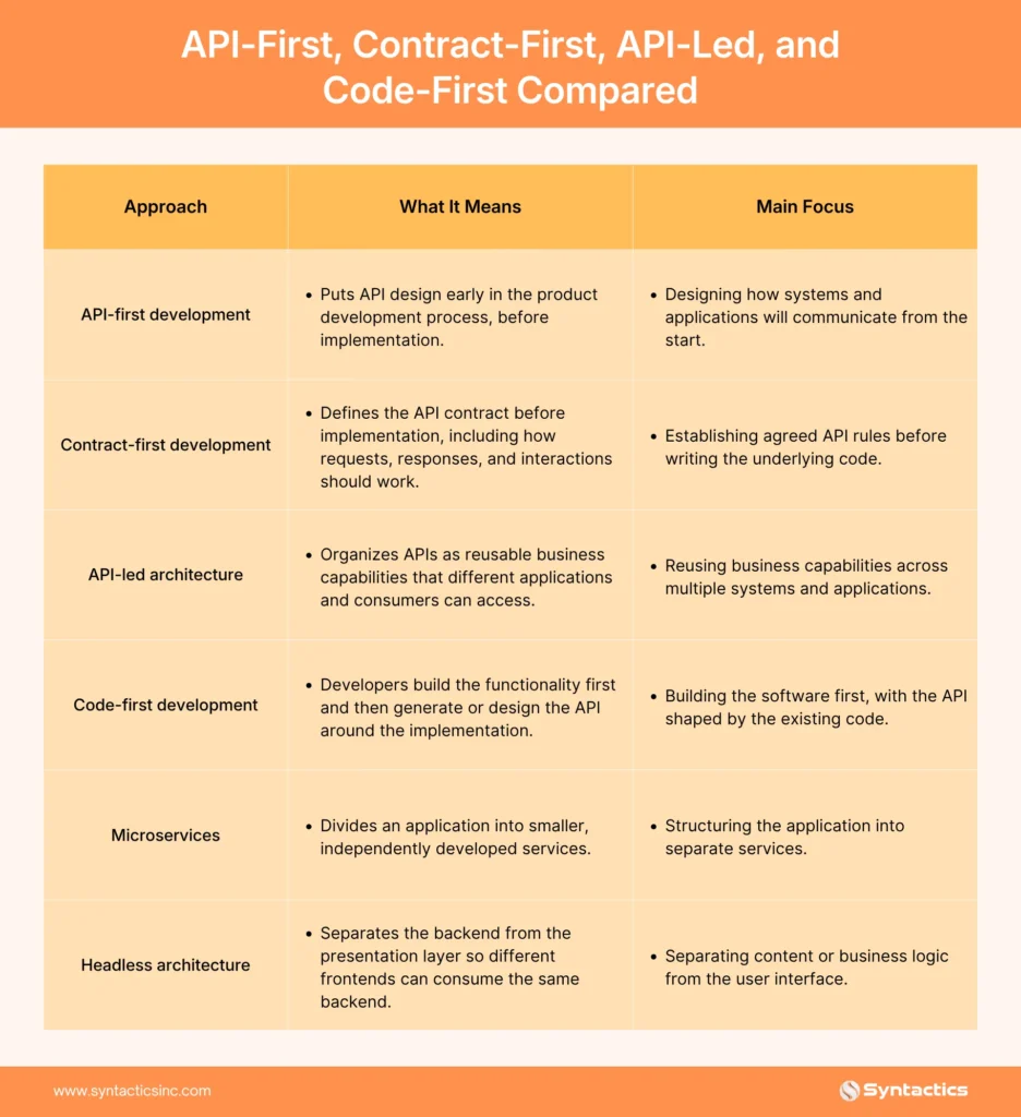 API first Vs Contract first Vs API led Vs Code first