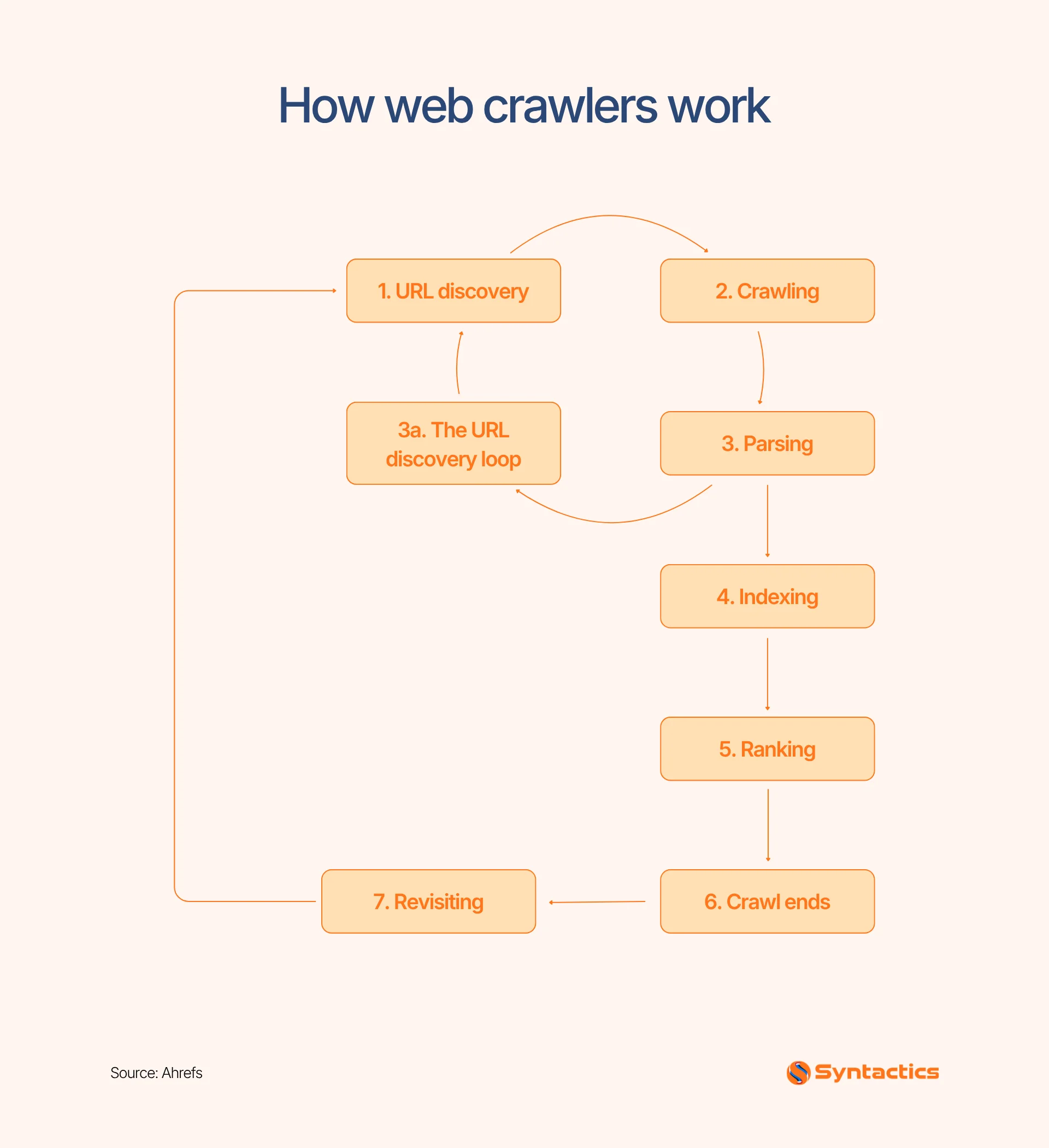 Ahrefs, How Web Crawlers Work