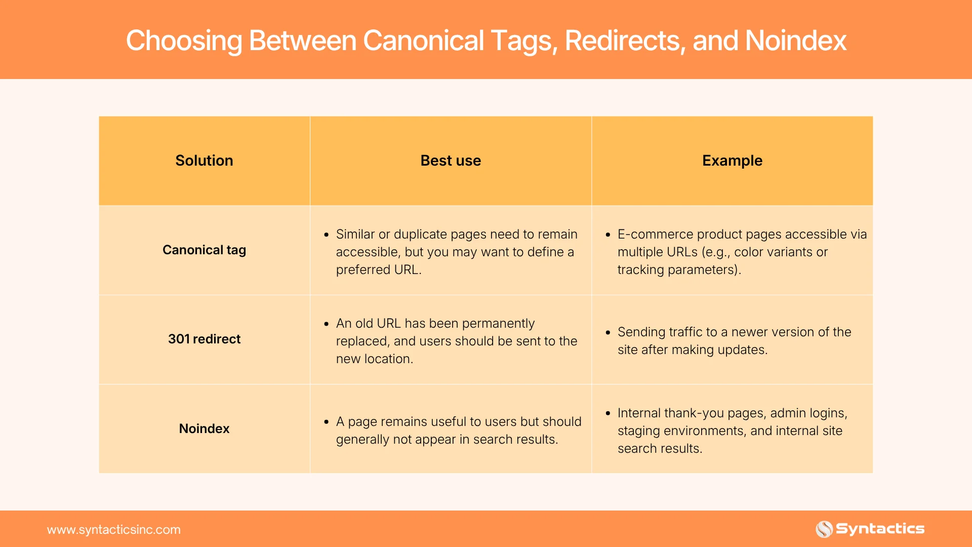 Choosing Between Canonical Tags, Redirects, And Noindex