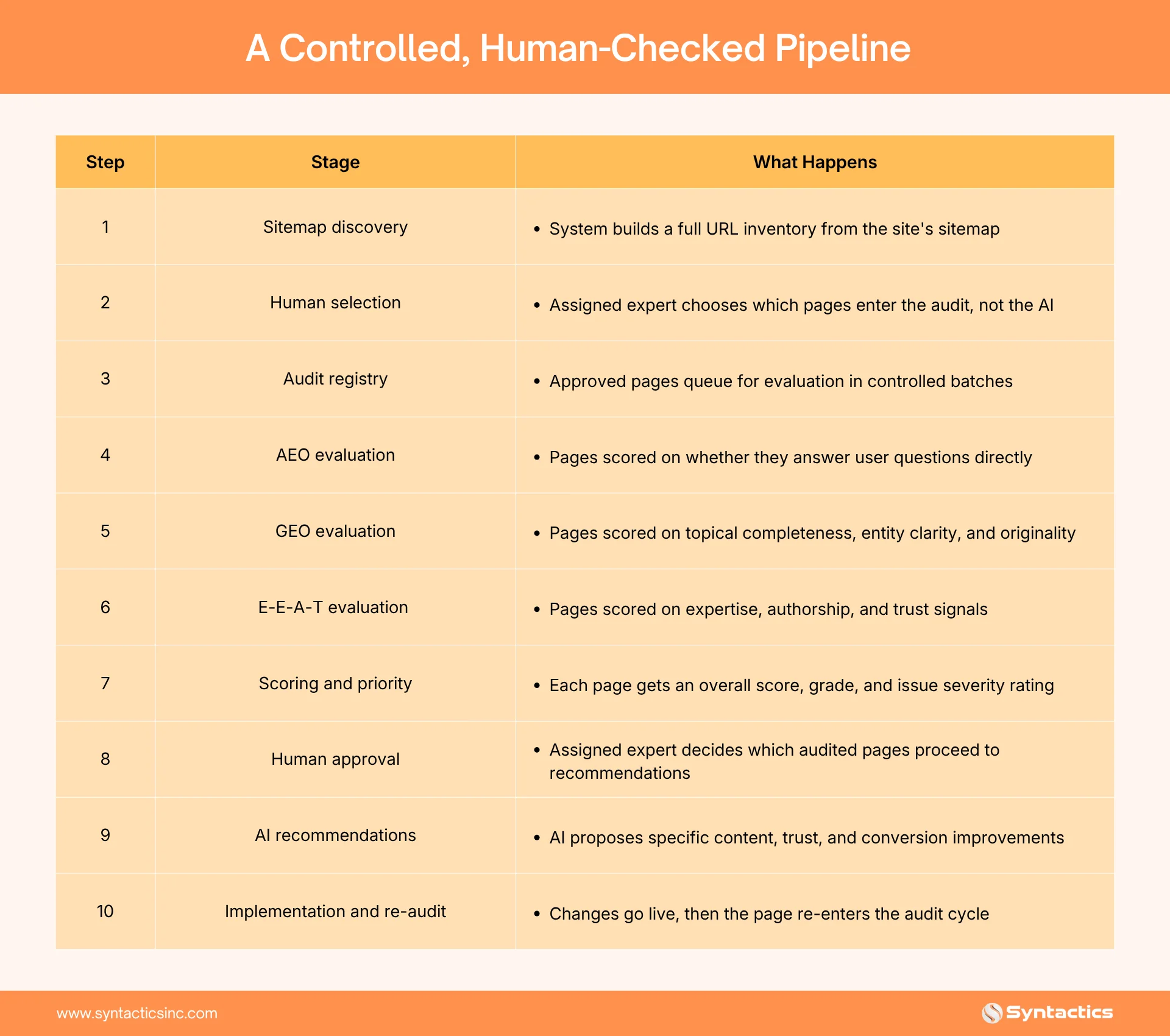 Controlled Human Checked Pipeline