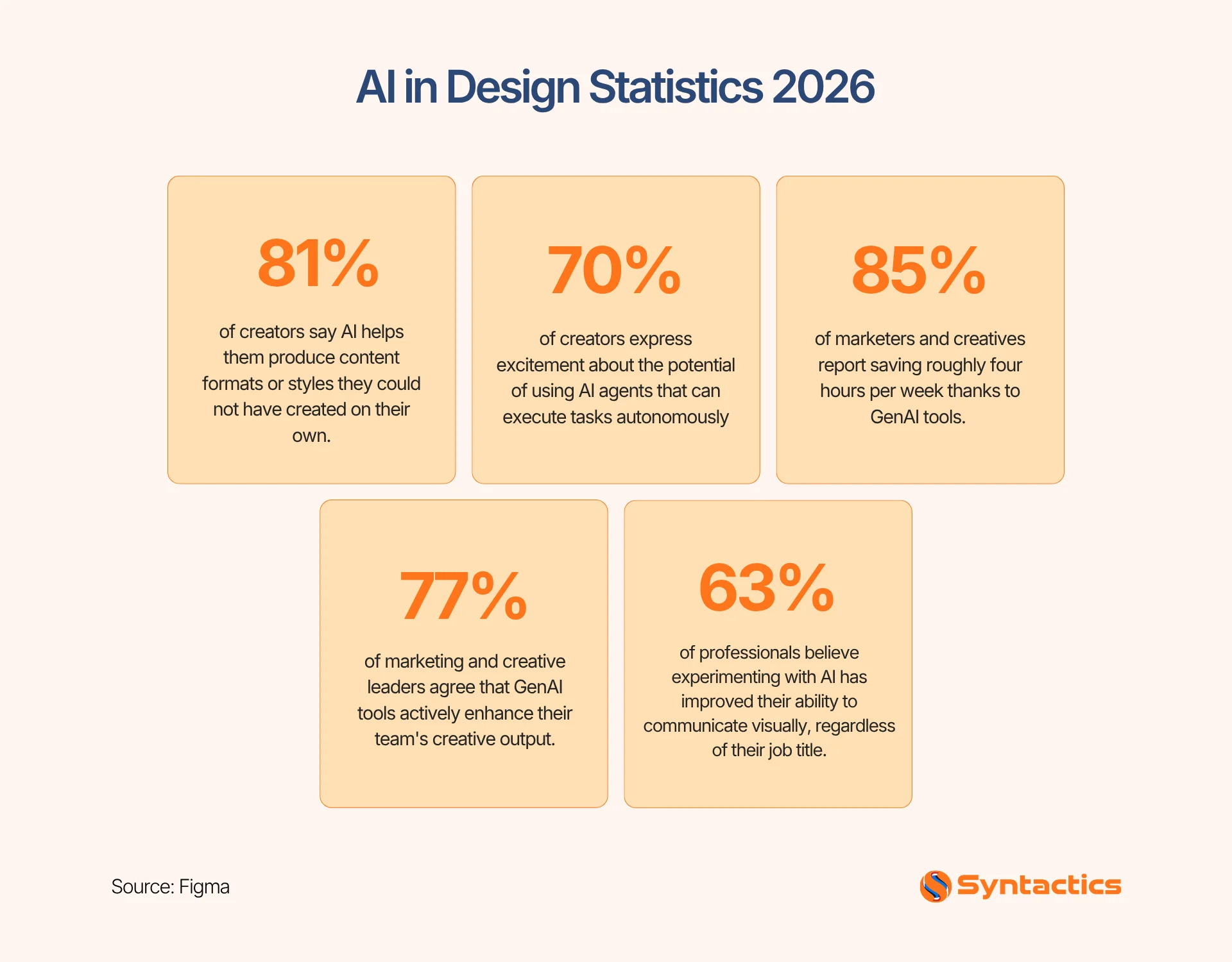Figma, AI In Design Statistics 2026