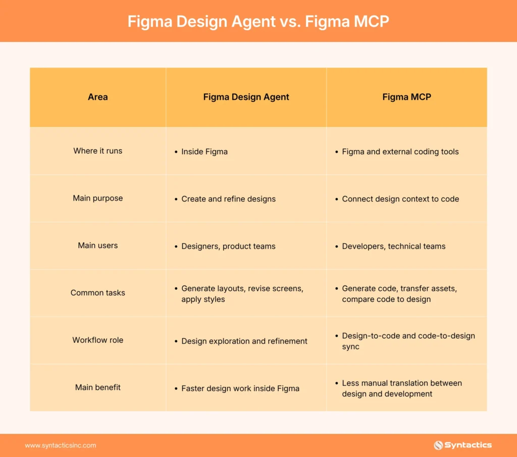 Figma Design Agent Vs Figma MCP