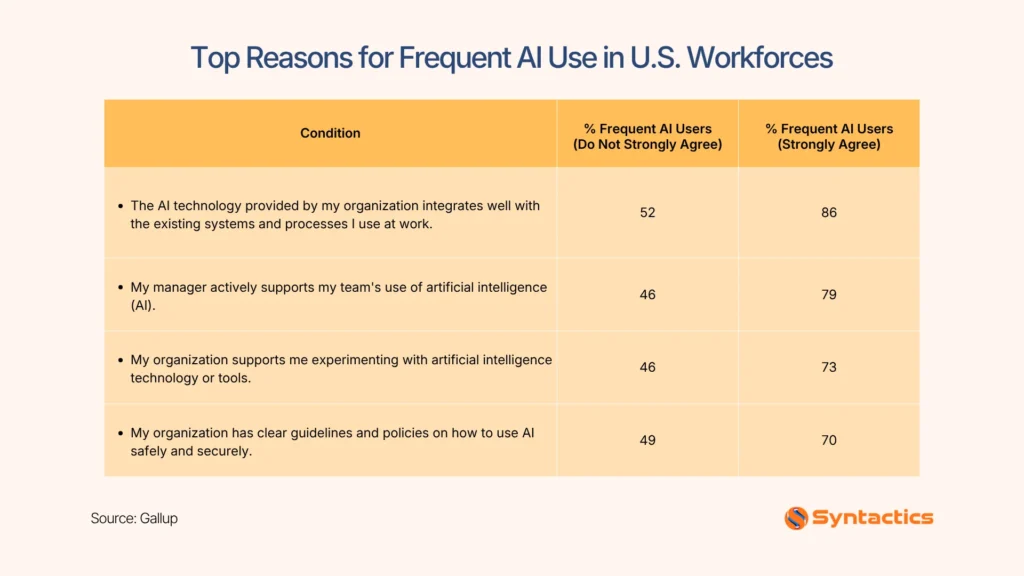 Gallup, Top Reasons For Frequent AI Use In The U.S. Workforces