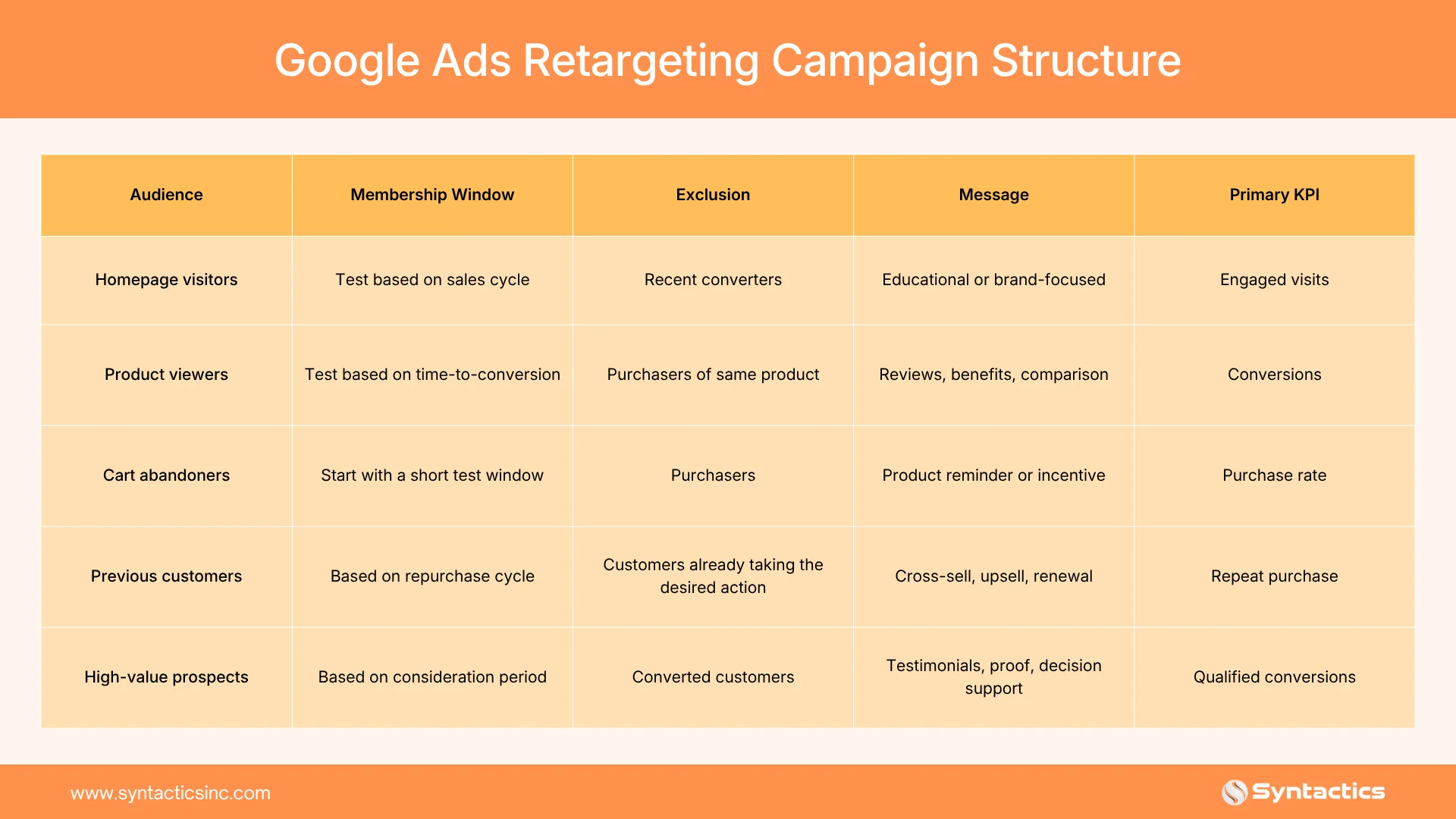 Google Ads Retargeting Campaign Structure